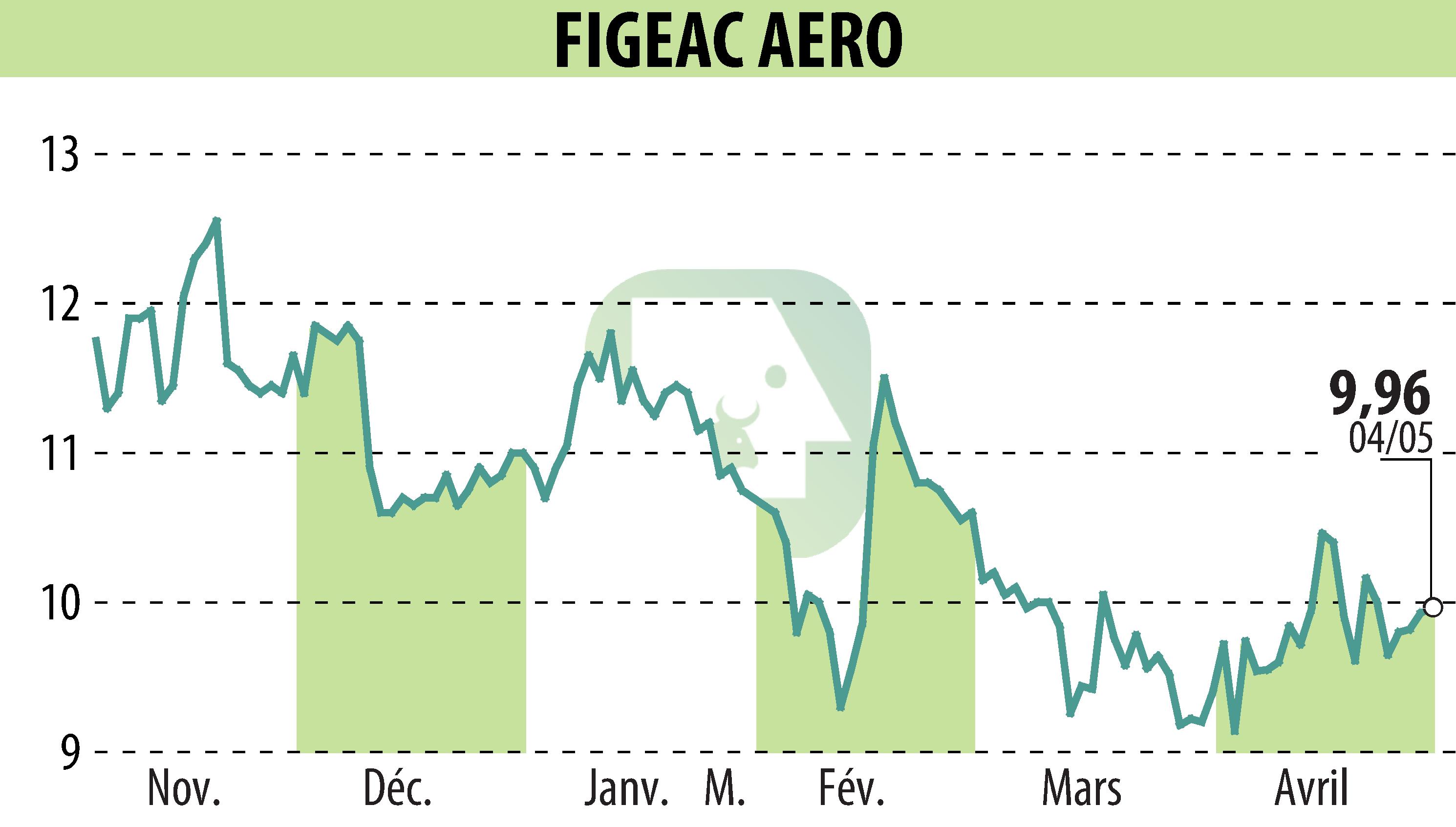 Graphique de l'évolution du cours de l'action FIGEAC AERO (EPA:FGA).