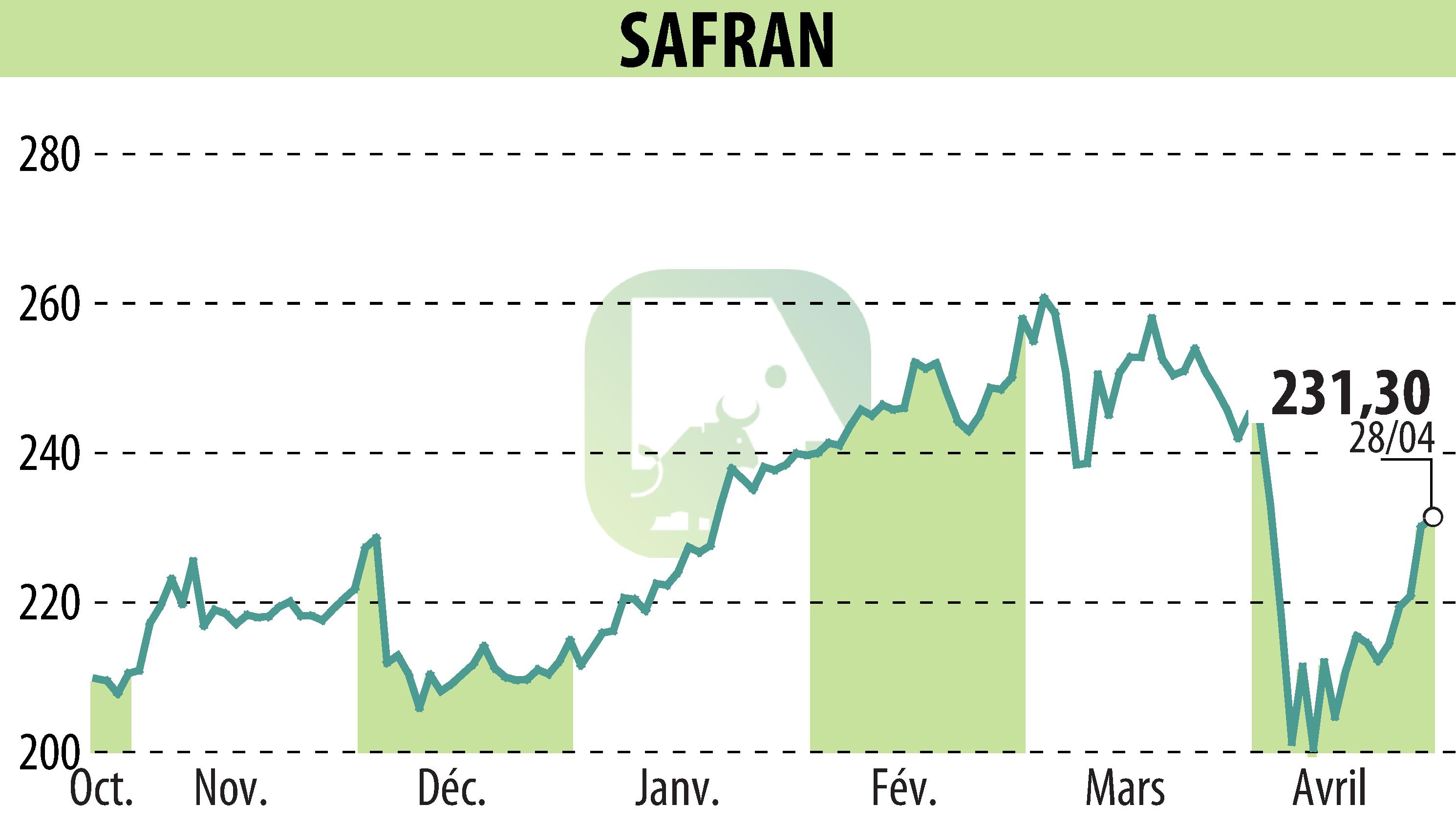 Graphique de l'évolution du cours de l'action SAFRAN (EPA:SAF).