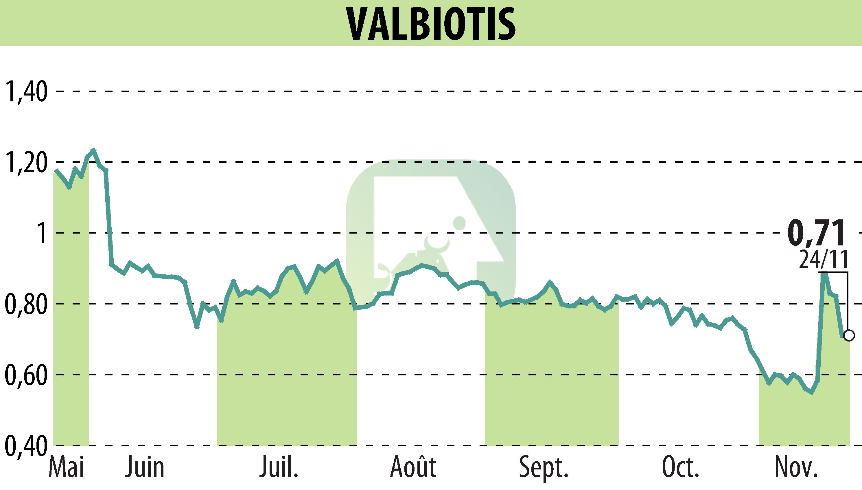 Graphique de l'évolution du cours de l'action VALBIOTIS (EPA:ALVAL).
