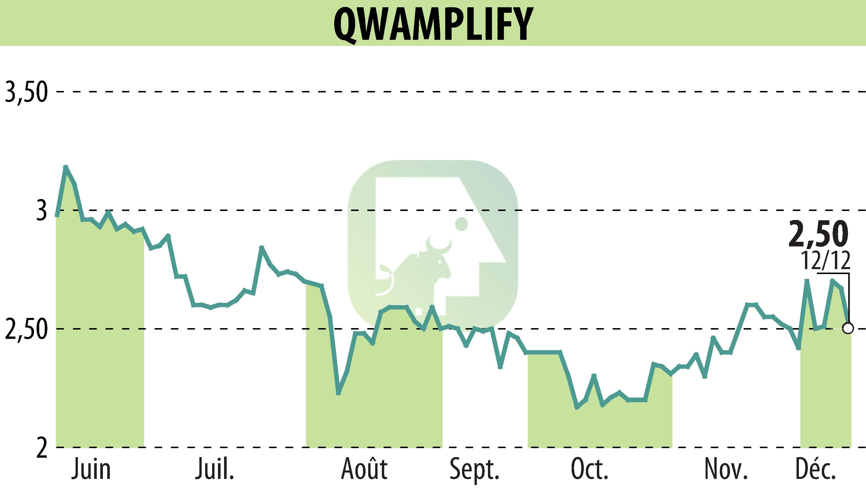 Graphique de l'évolution du cours de l'action QWAMPLIFY (EPA:ALQWA).