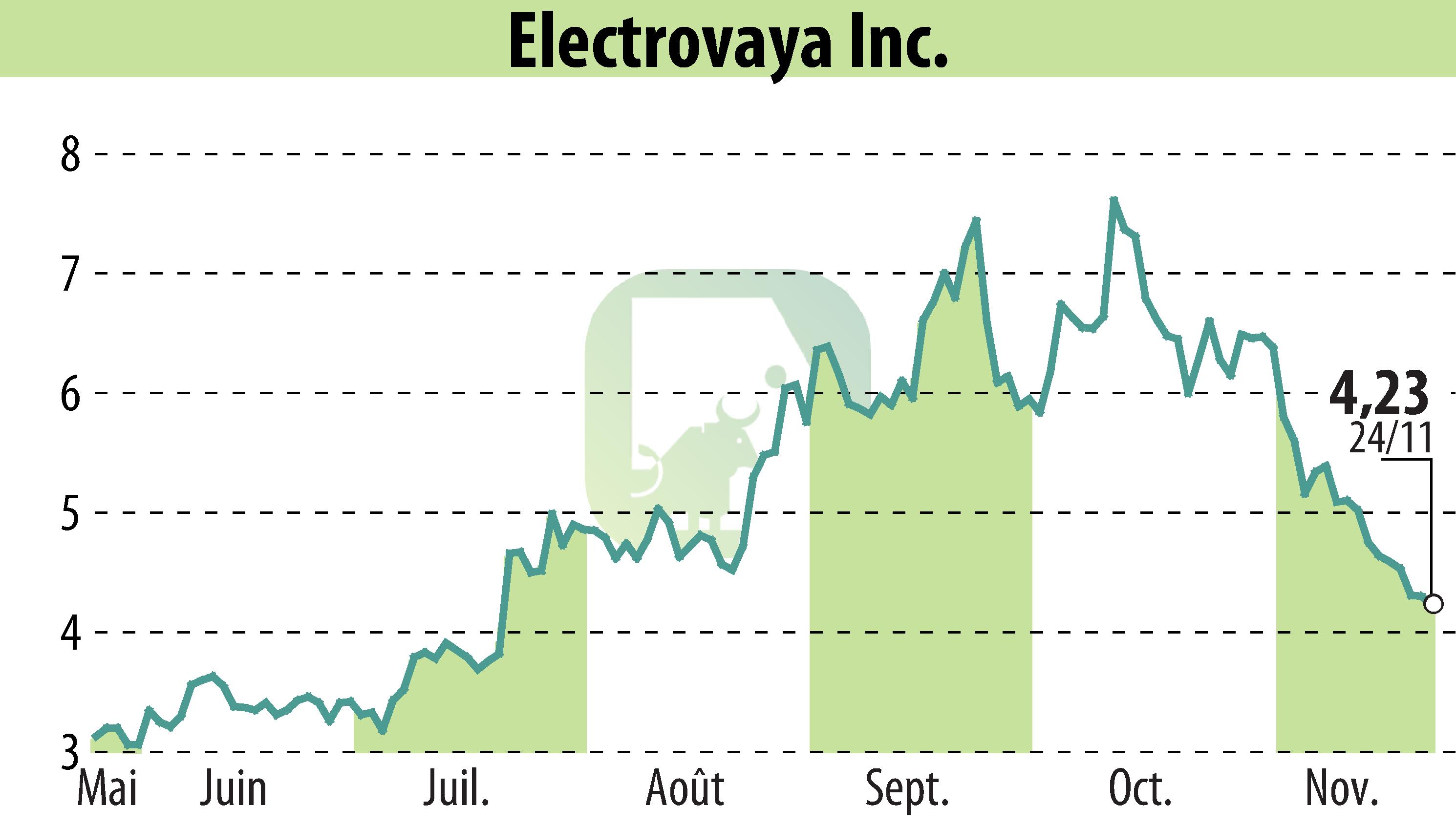 Stock price chart of Electrovaya, Inc. (EBR:ELVA) showing fluctuations.