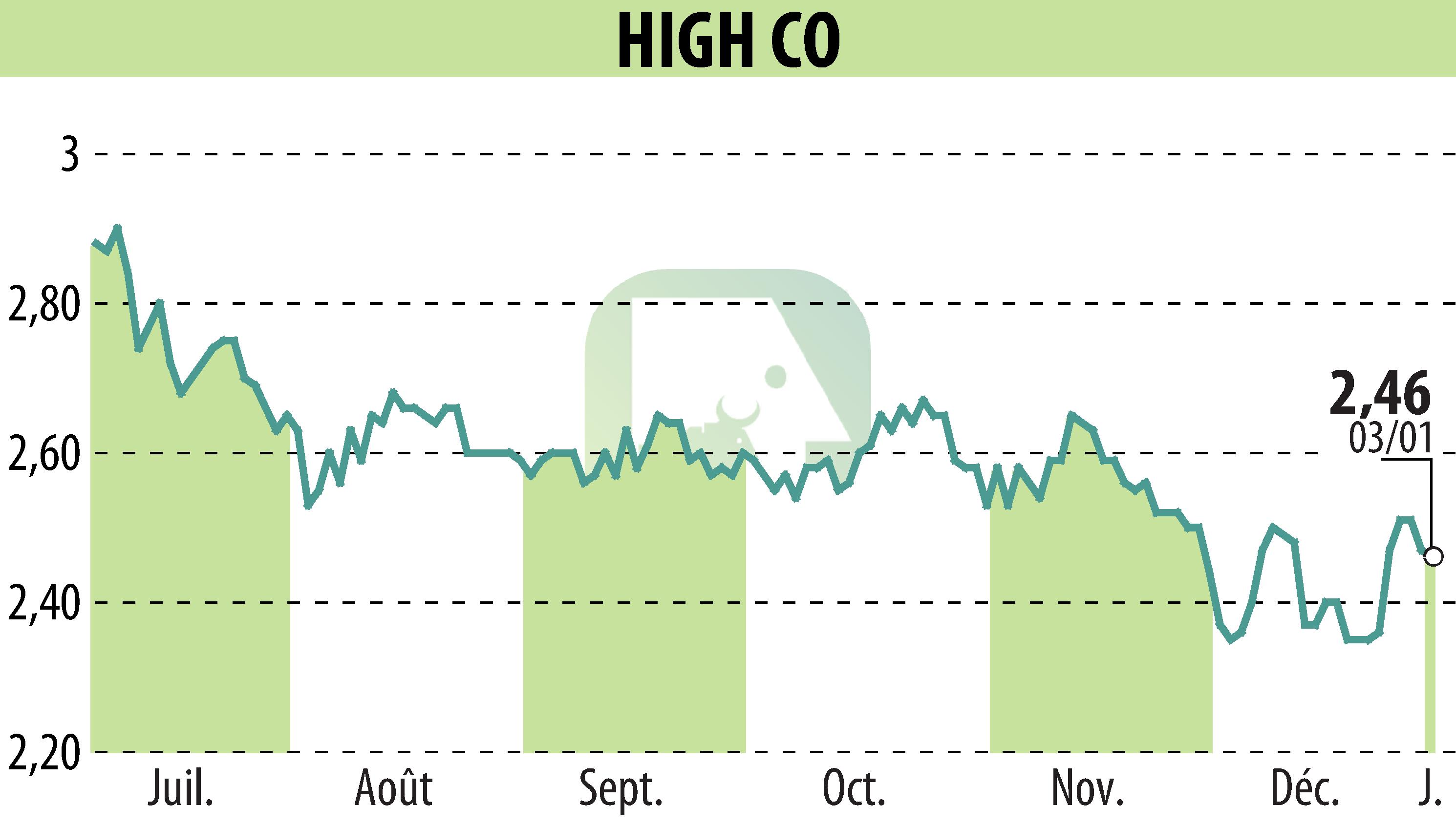 Graphique de l'évolution du cours de l'action High Co (EPA:HCO).