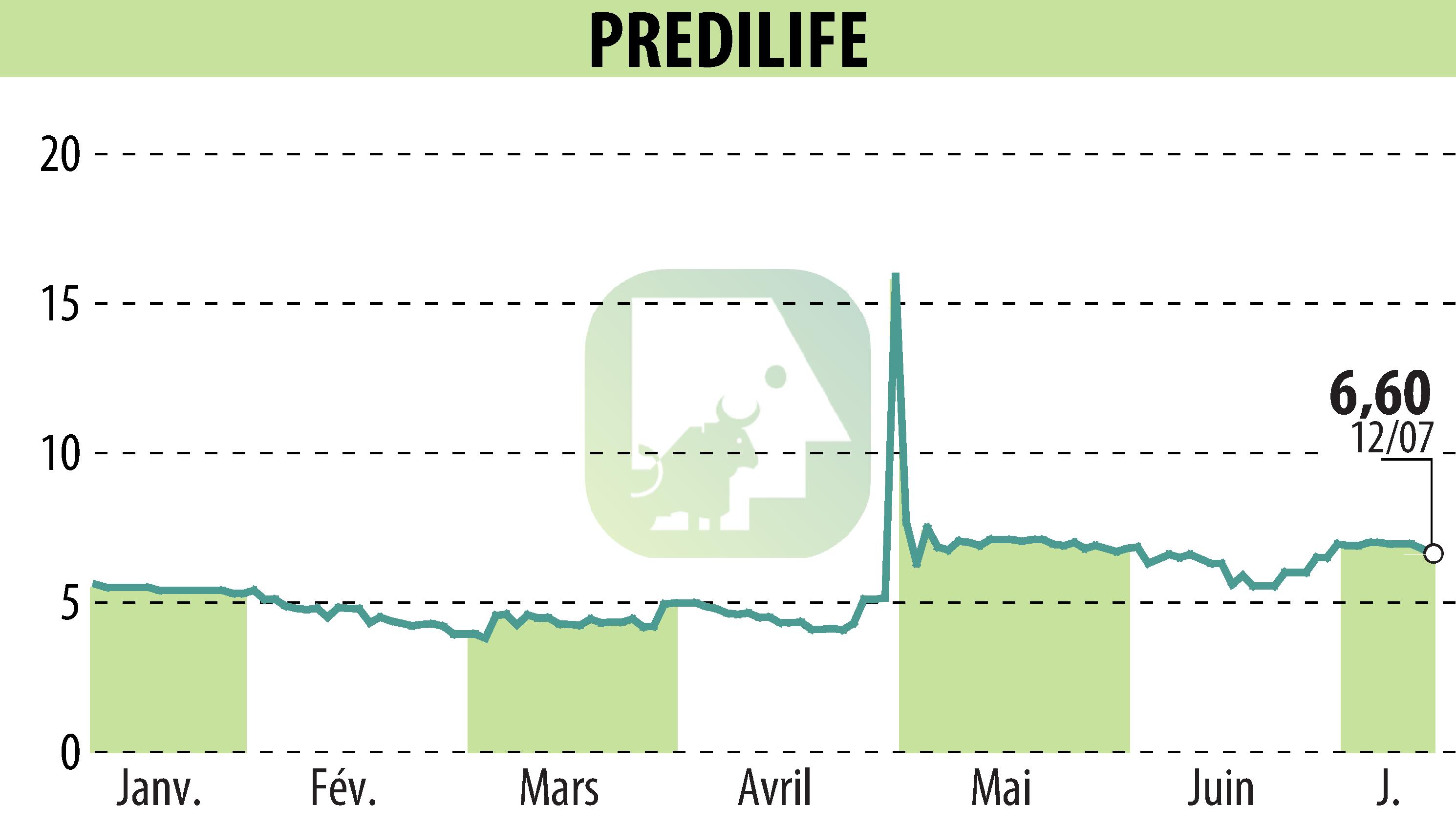 Stock price chart of PREDILIFE (EPA:ALPRE) showing fluctuations.