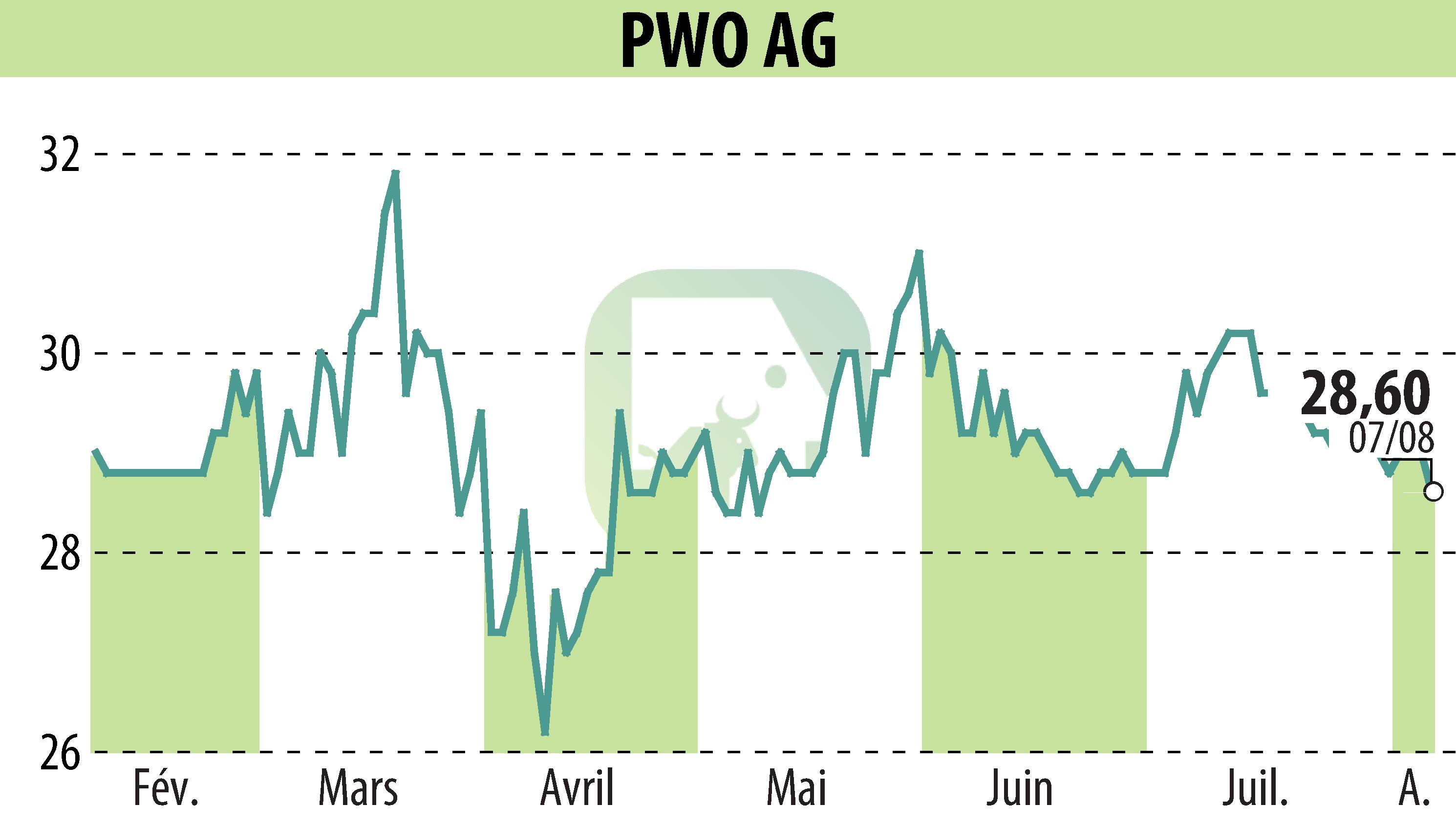 Graphique de l'évolution du cours de l'action Progress-Werk Oberkirch AG (EBR:PWO).