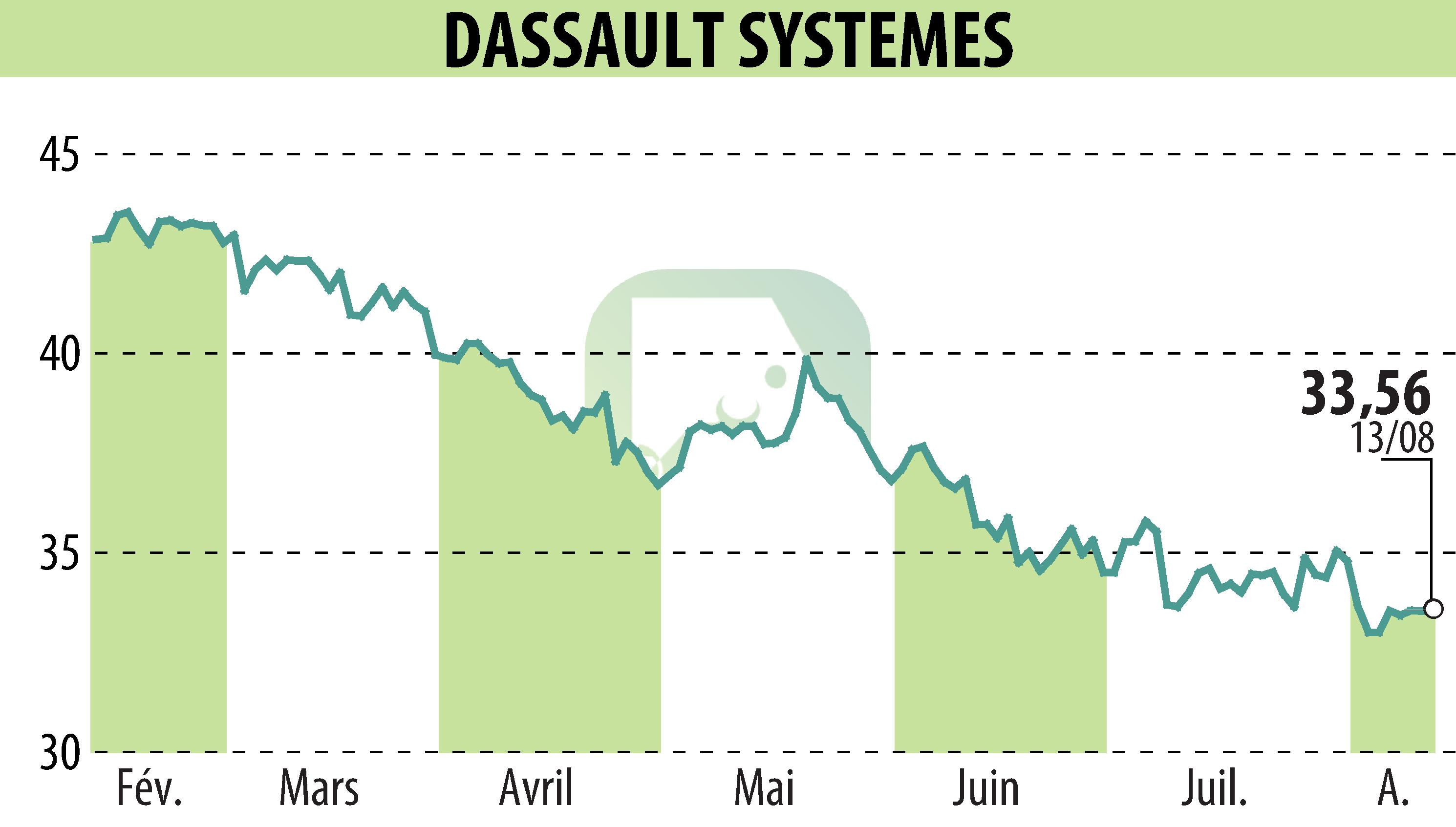 Graphique de l'évolution du cours de l'action DASSAULT SYSTEMES (EPA:DSY).