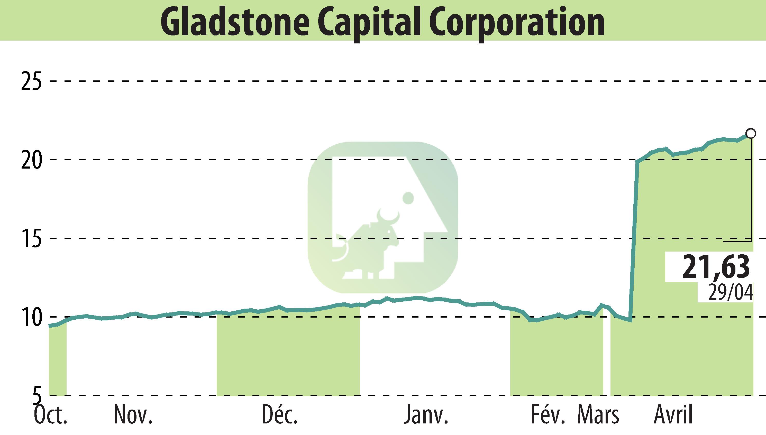 Stock price chart of Gladstone Capital Corporation (EBR:GLAD) showing fluctuations.
