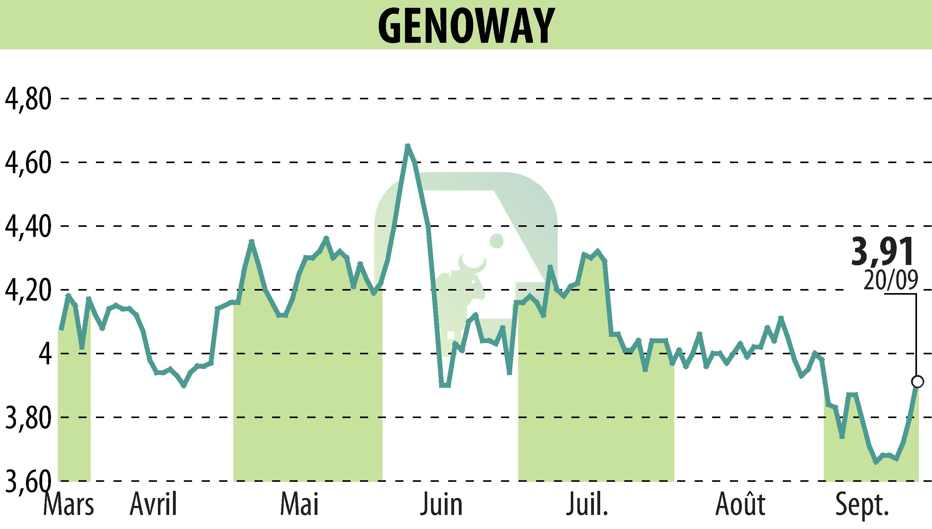 Stock price chart of GENOWAY (EPA:ALGEN) showing fluctuations.