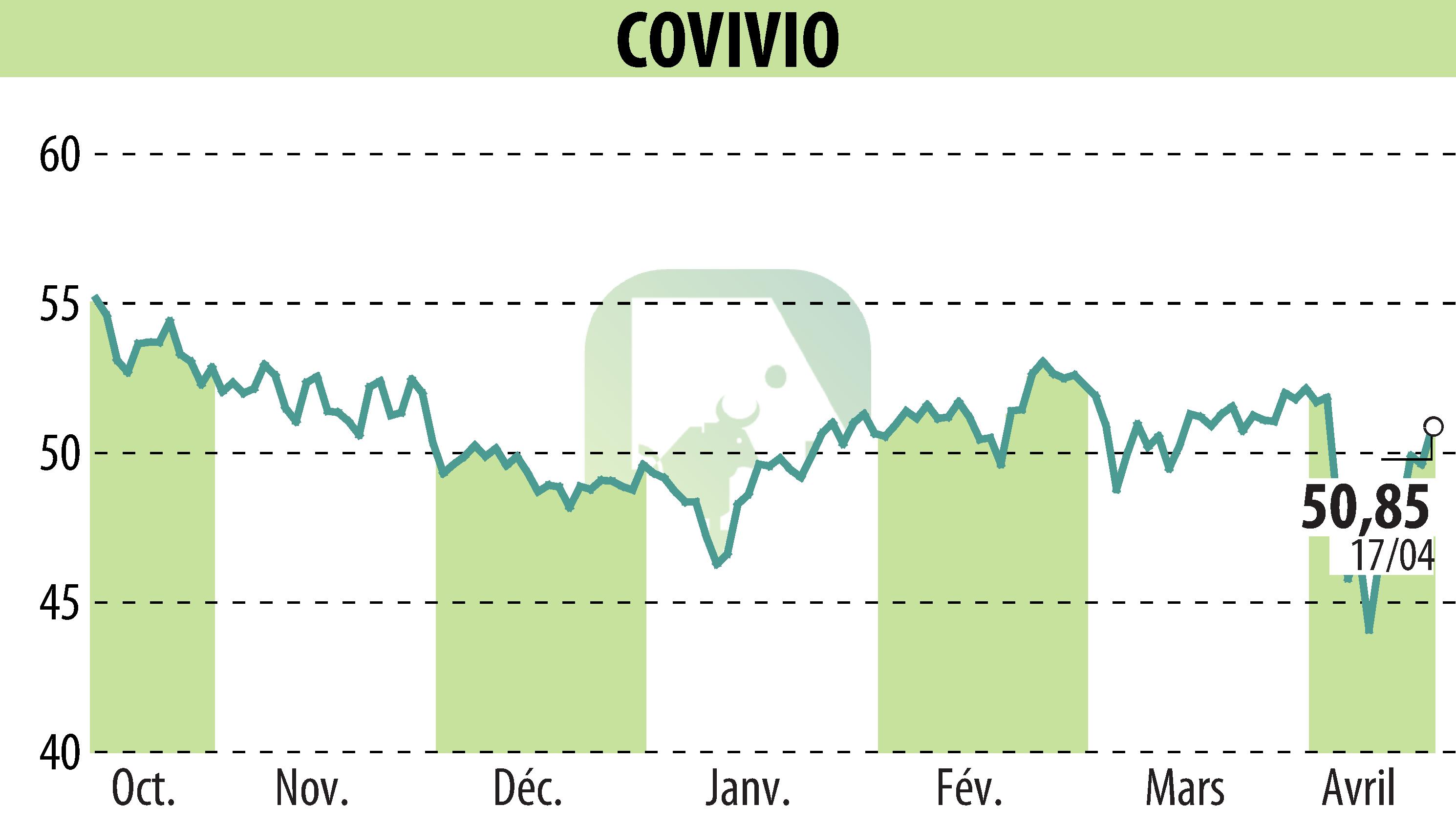 Graphique de l'évolution du cours de l'action COVIVIO (EPA:COV).
