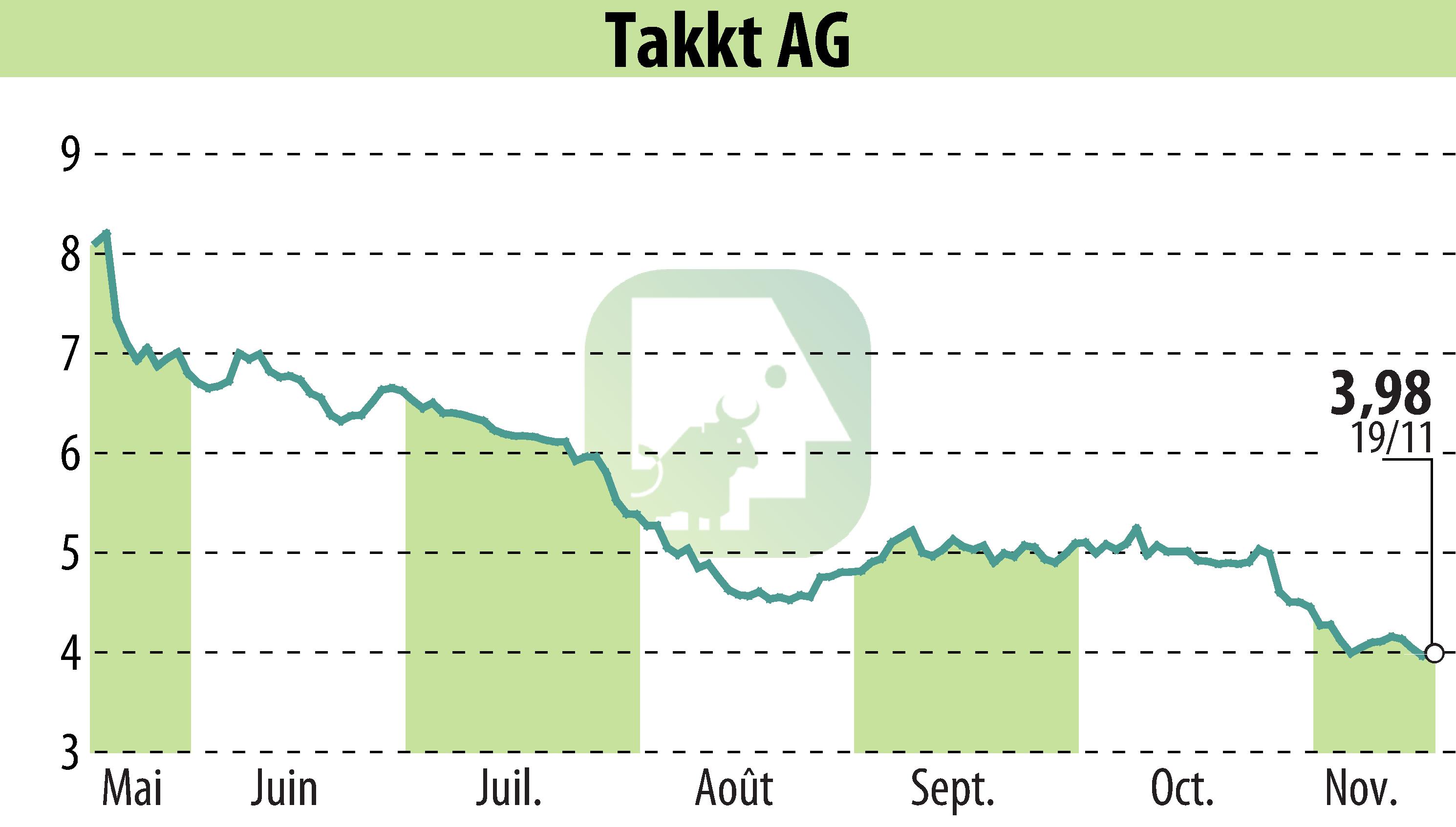 Stock price chart of TAKKT AG (EBR:TTK) showing fluctuations.