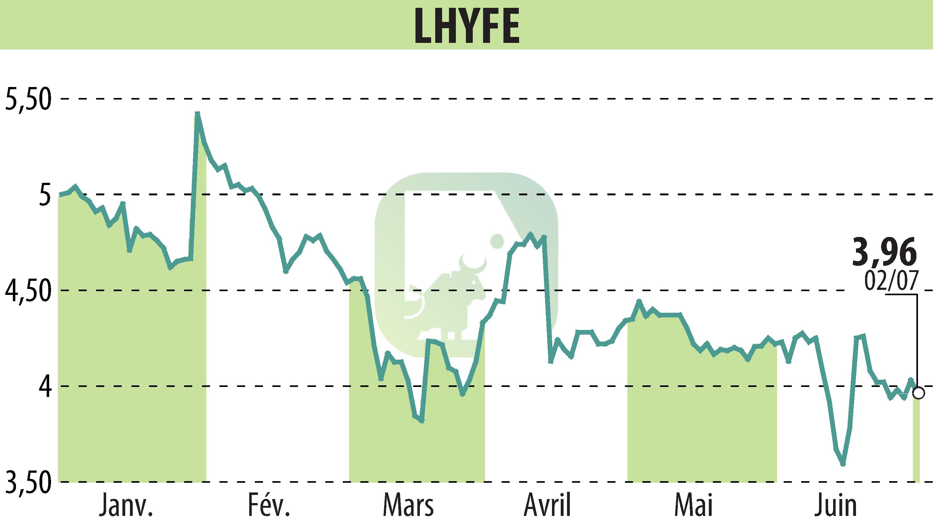 Graphique de l'évolution du cours de l'action LHYFE (EPA:LHYFE).