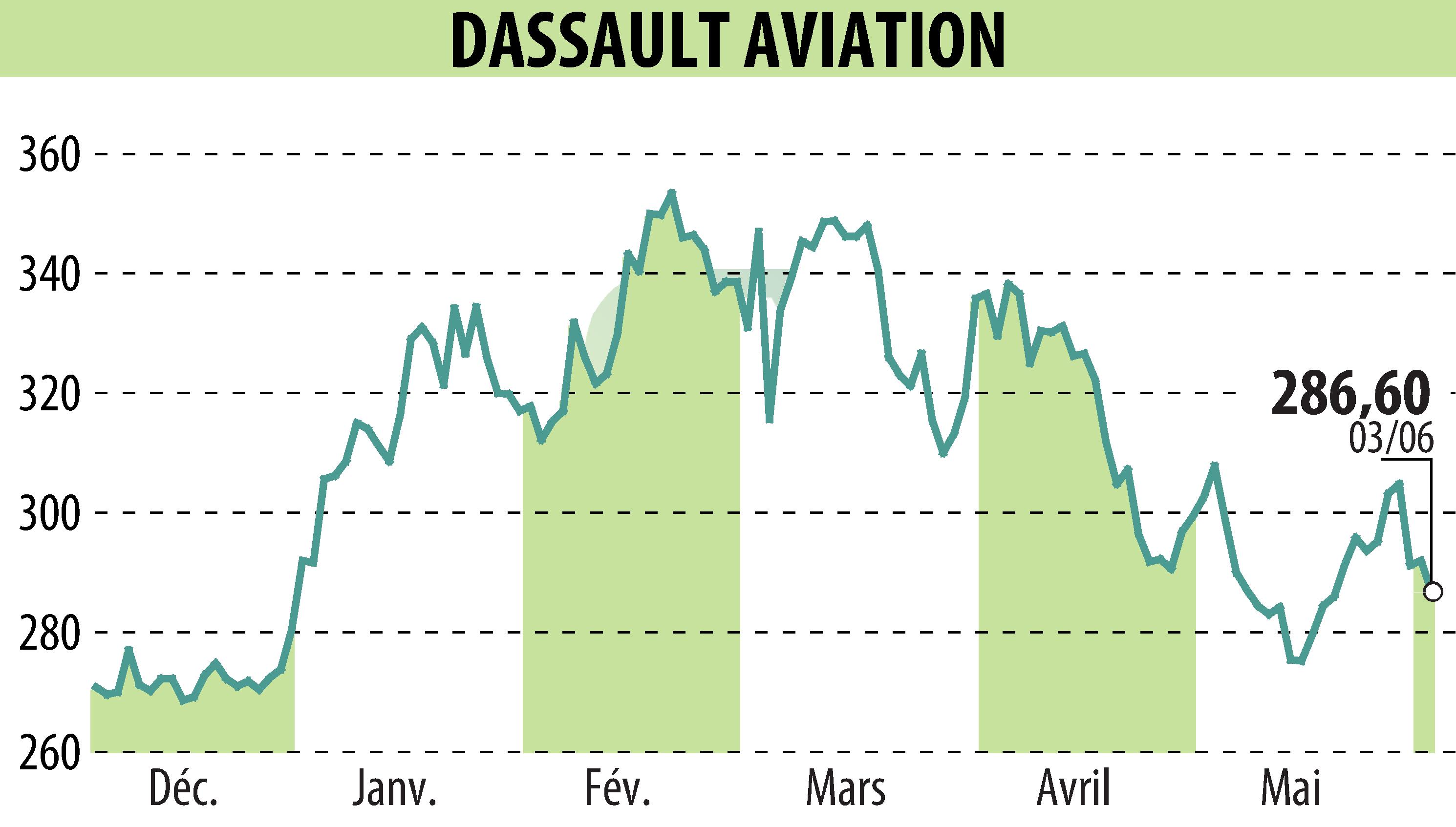 Stock price chart of DASSAULT AVIATION (EPA:AM) showing fluctuations.