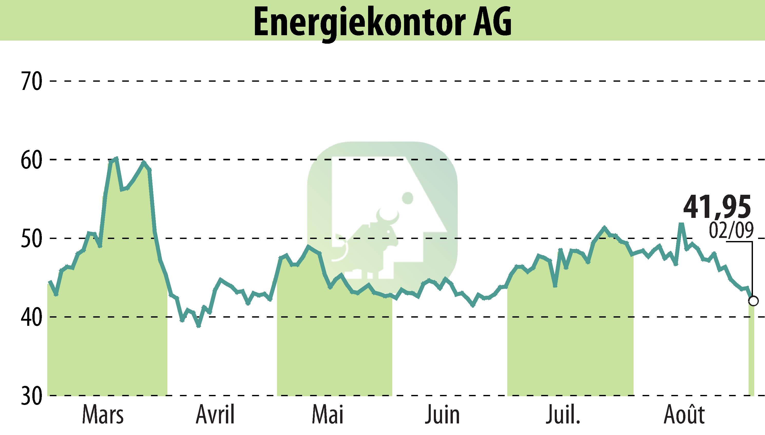 Graphique de l'évolution du cours de l'action Energiekontor AG (EBR:EKT).