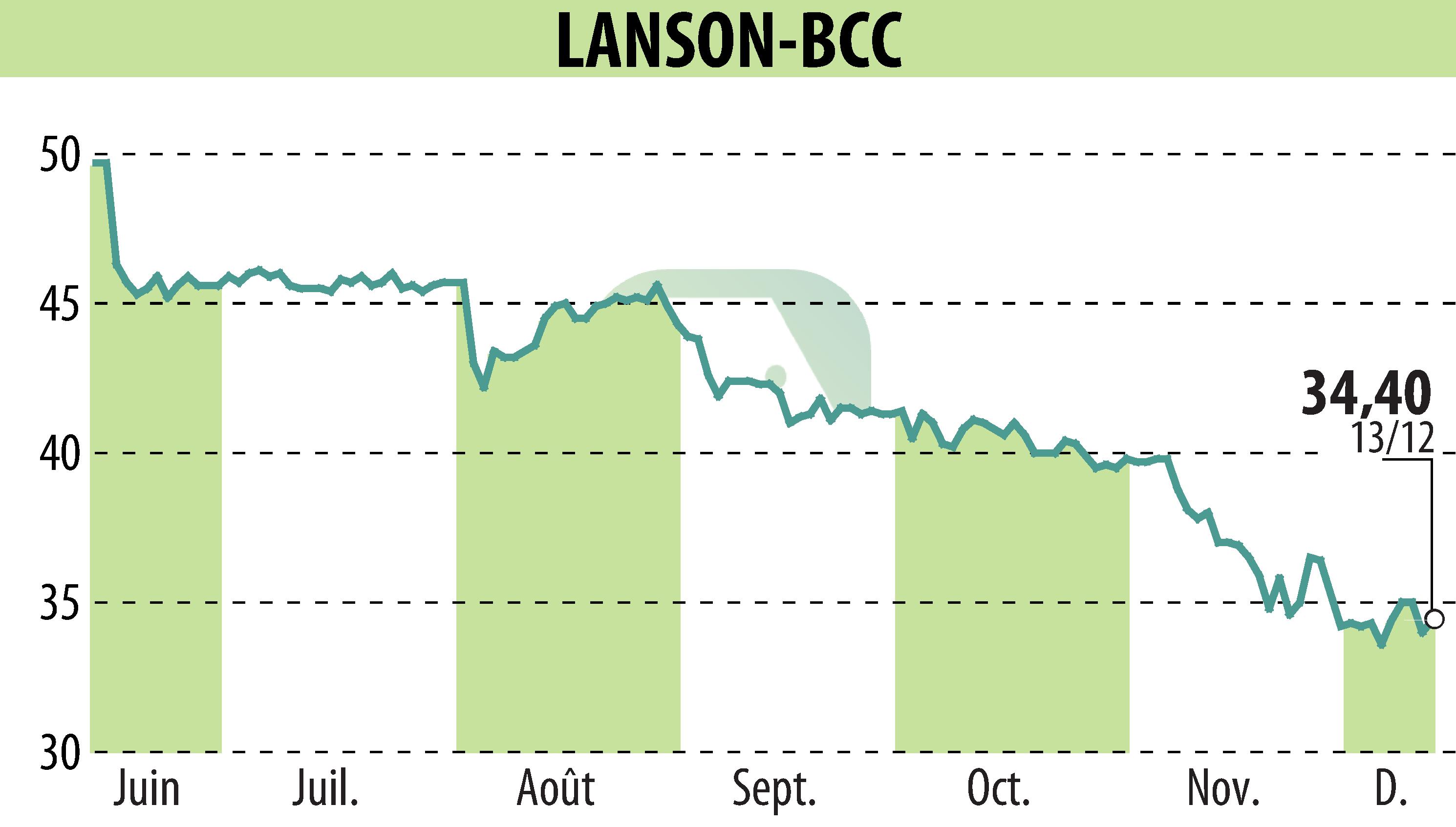 Stock price chart of LANSON-BCC (EPA:ALLAN) showing fluctuations.