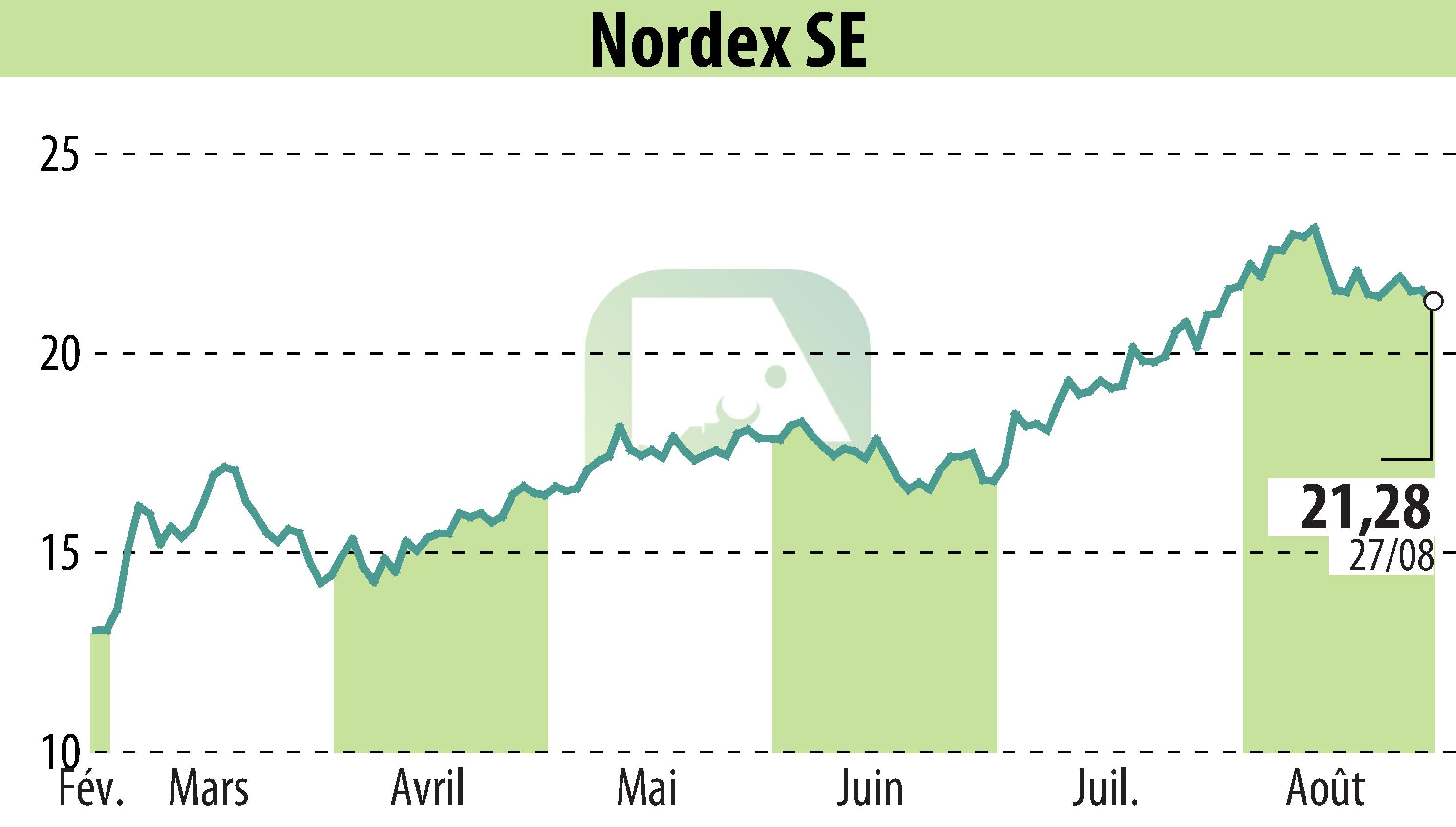 Graphique de l'évolution du cours de l'action Nordex SE (EBR:NDX1).