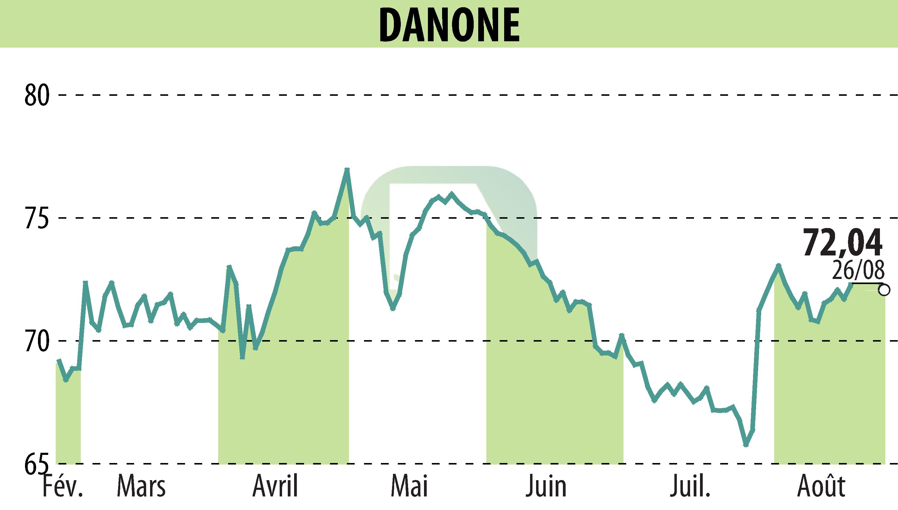 Stock price chart of DANONE (EPA:BN) showing fluctuations.