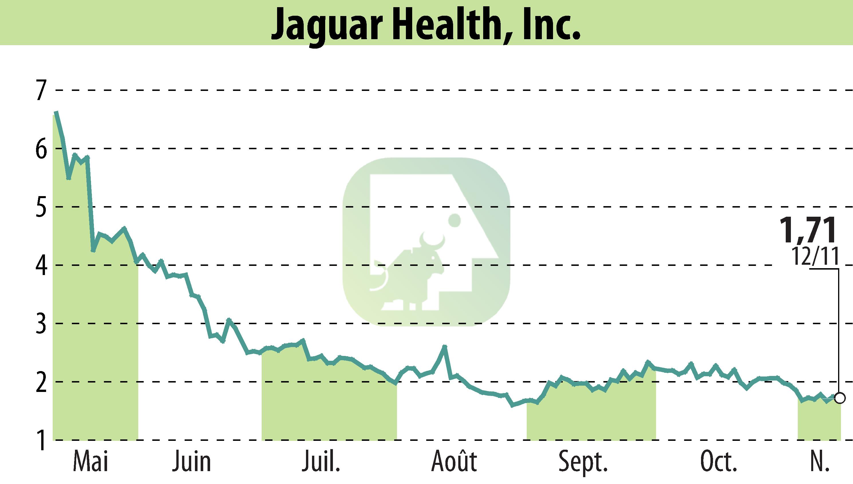 Stock price chart of Jaguar Health, Inc. (EBR:JAGX) showing fluctuations.