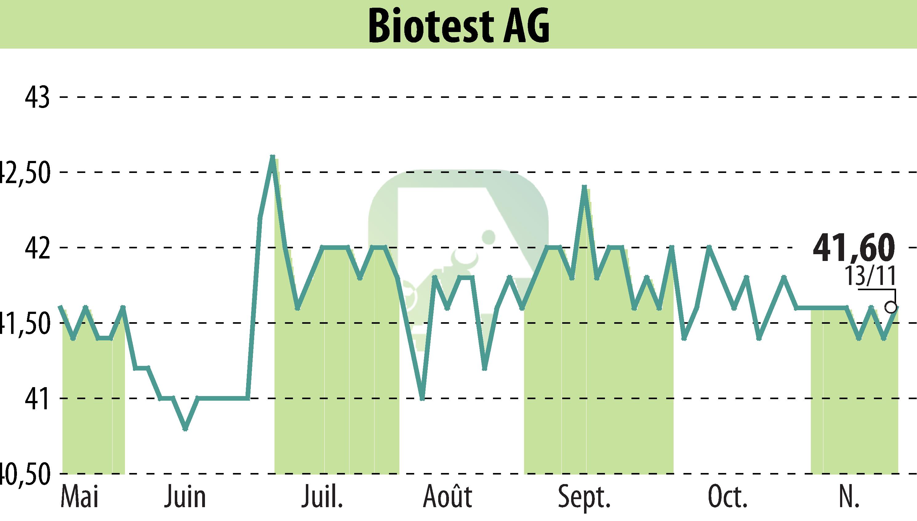 Stock price chart of Biotest AG (EBR:BIO) showing fluctuations.