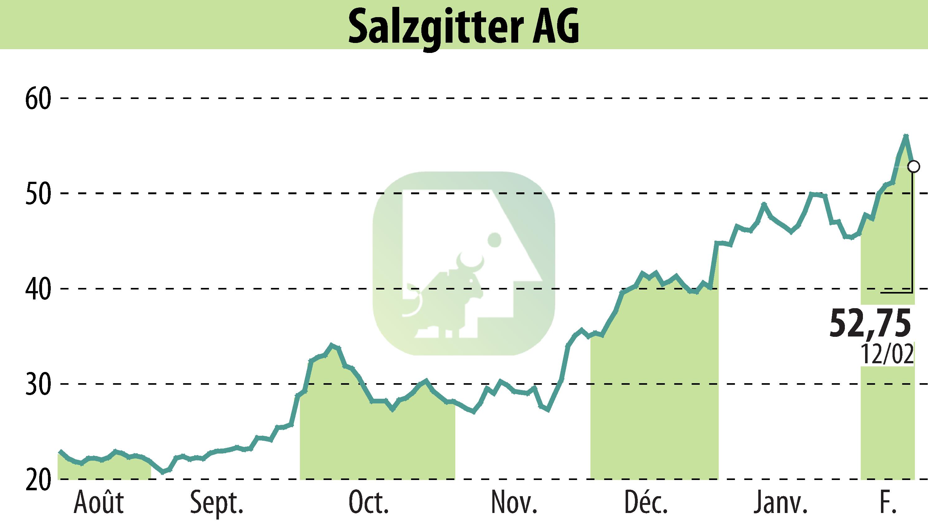 Stock price chart of Salzgitter AG (EBR:SZG) showing fluctuations.