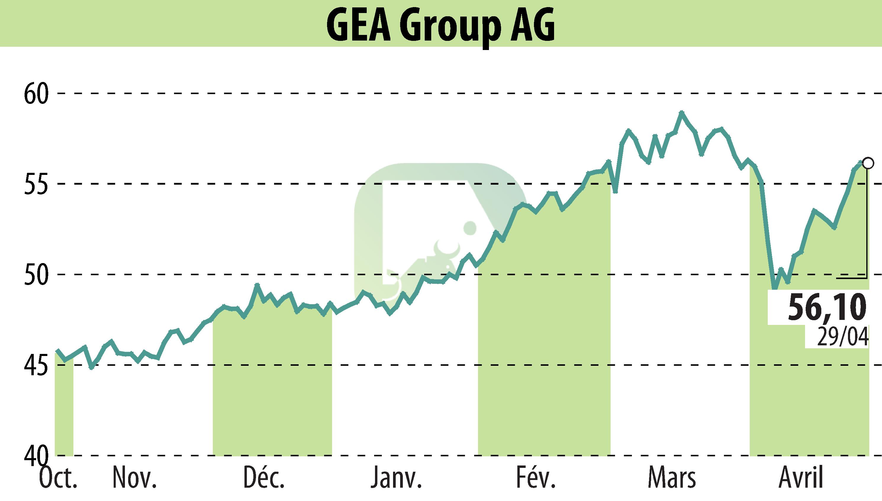 Stock price chart of GEA Group Aktiengesellschaft (EBR:G1A) showing fluctuations.