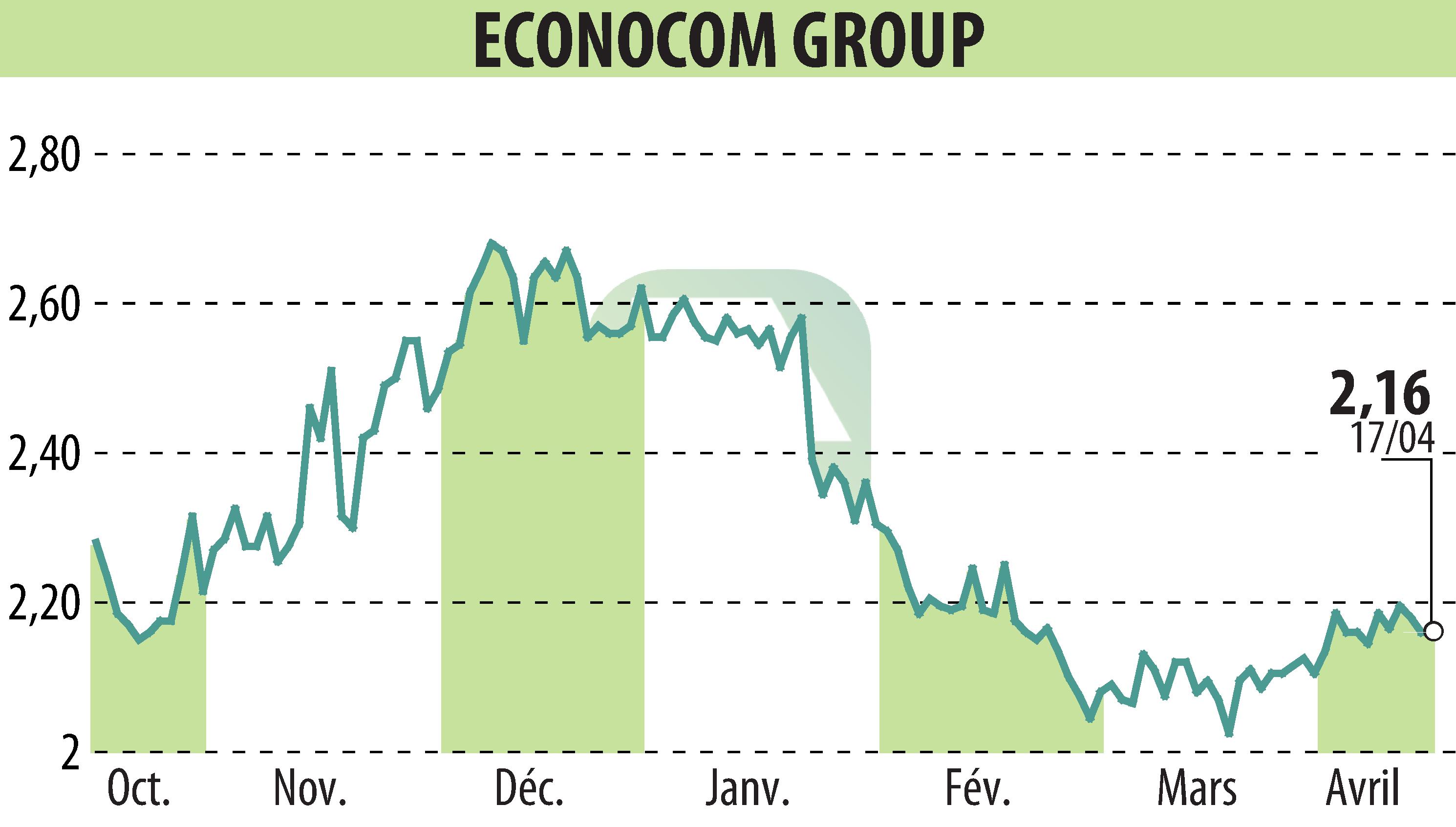 Stock price chart of ECONOCOM GROUP (EBR:ECONB) showing fluctuations.