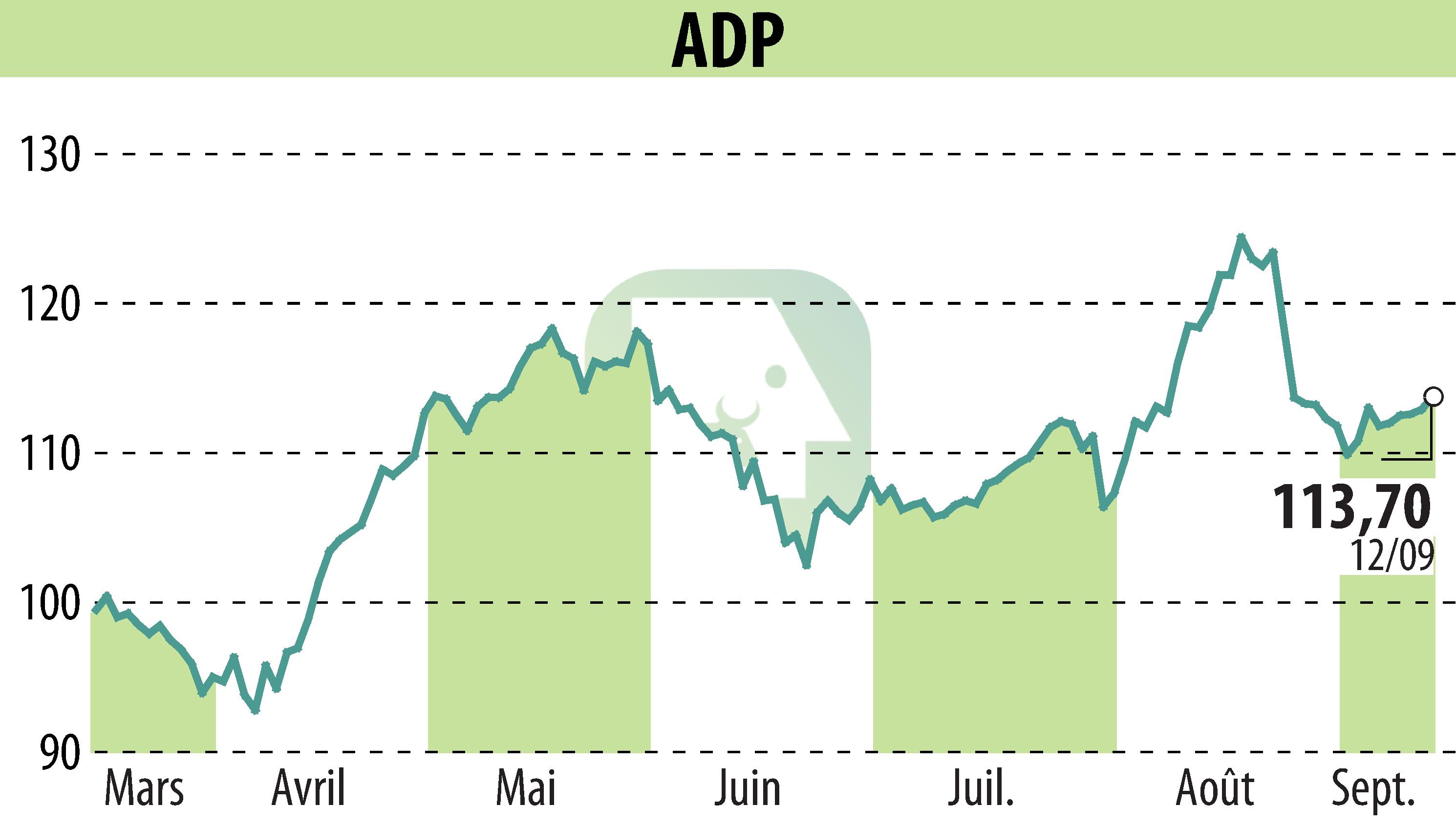 Graphique de l'évolution du cours de l'action GROUPE ADP (EPA:ADP).