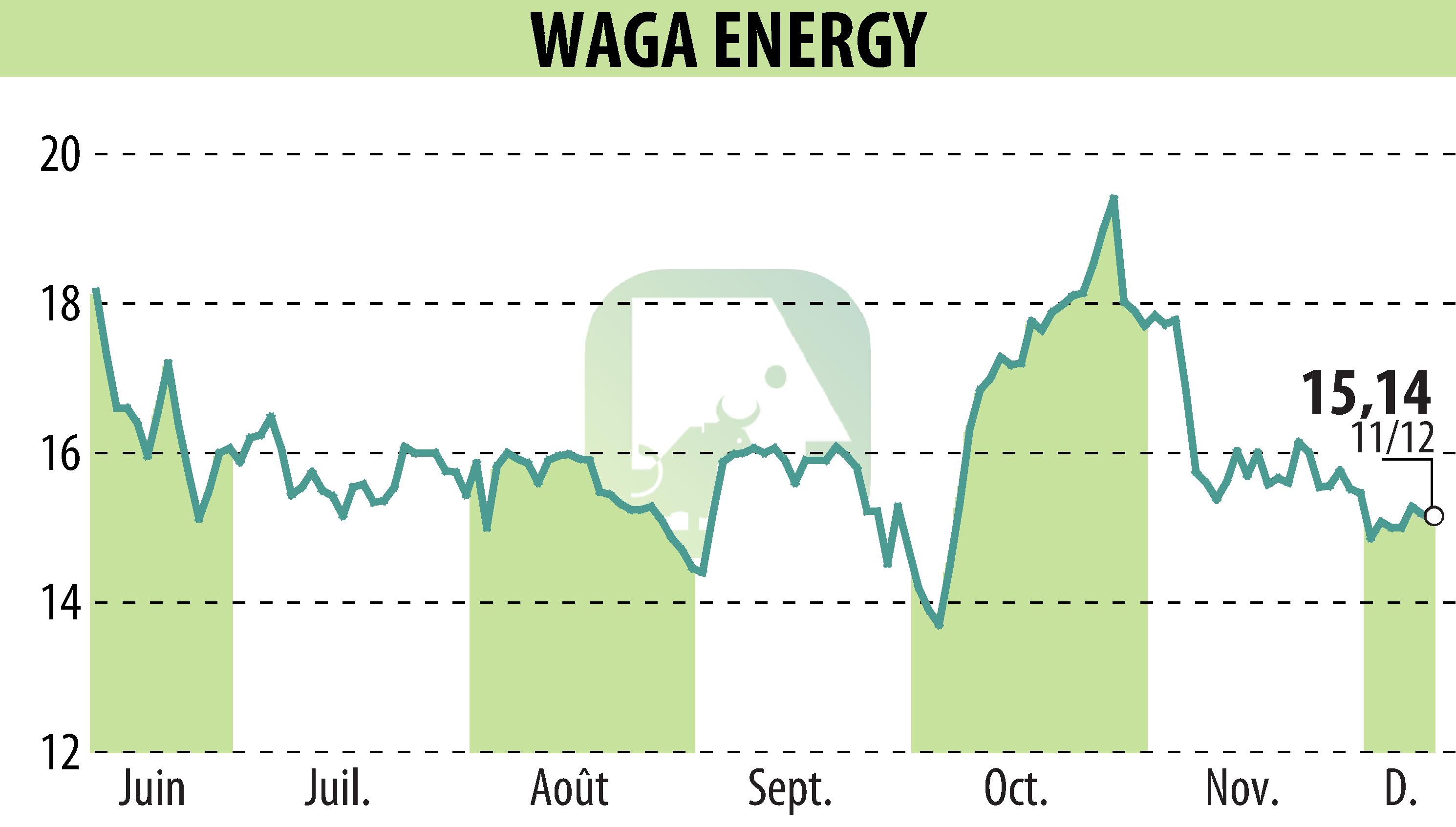 Graphique de l'évolution du cours de l'action Waga Energy (EPA:WAGA).