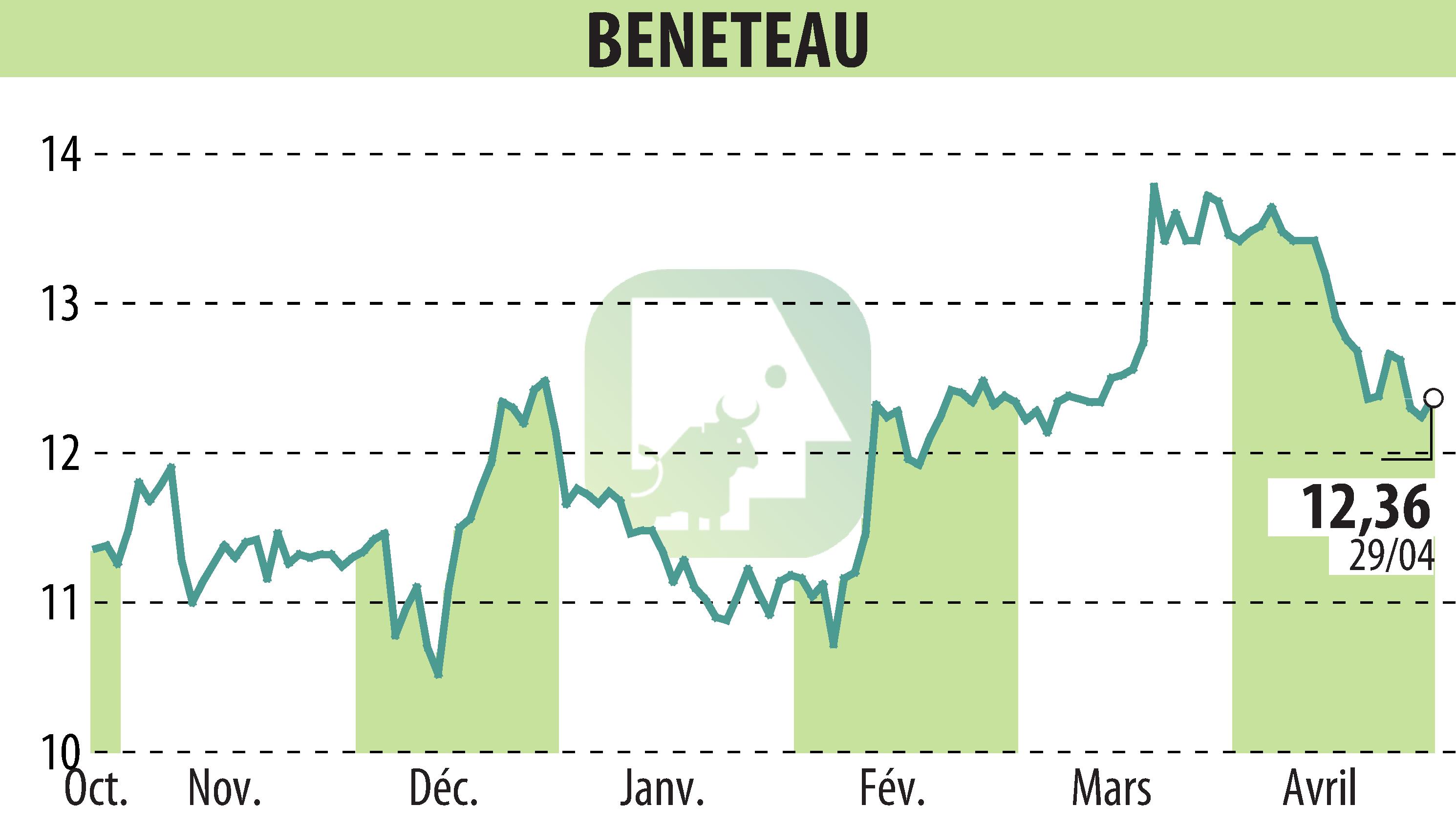 Stock price chart of BENETEAU (EPA:BEN) showing fluctuations.