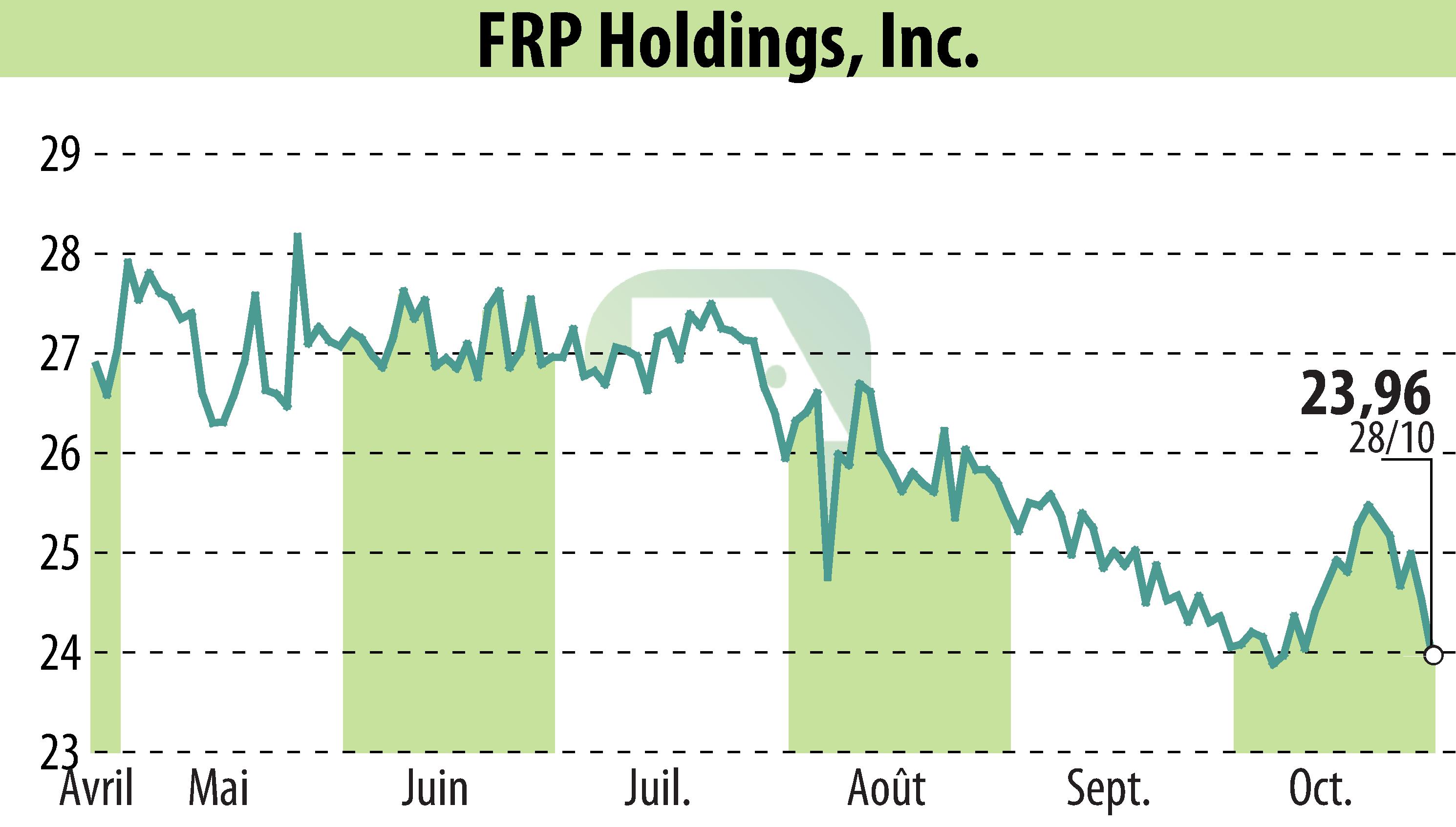 Graphique de l'évolution du cours de l'action FRP Holdings, Inc. (EBR:FRPH).