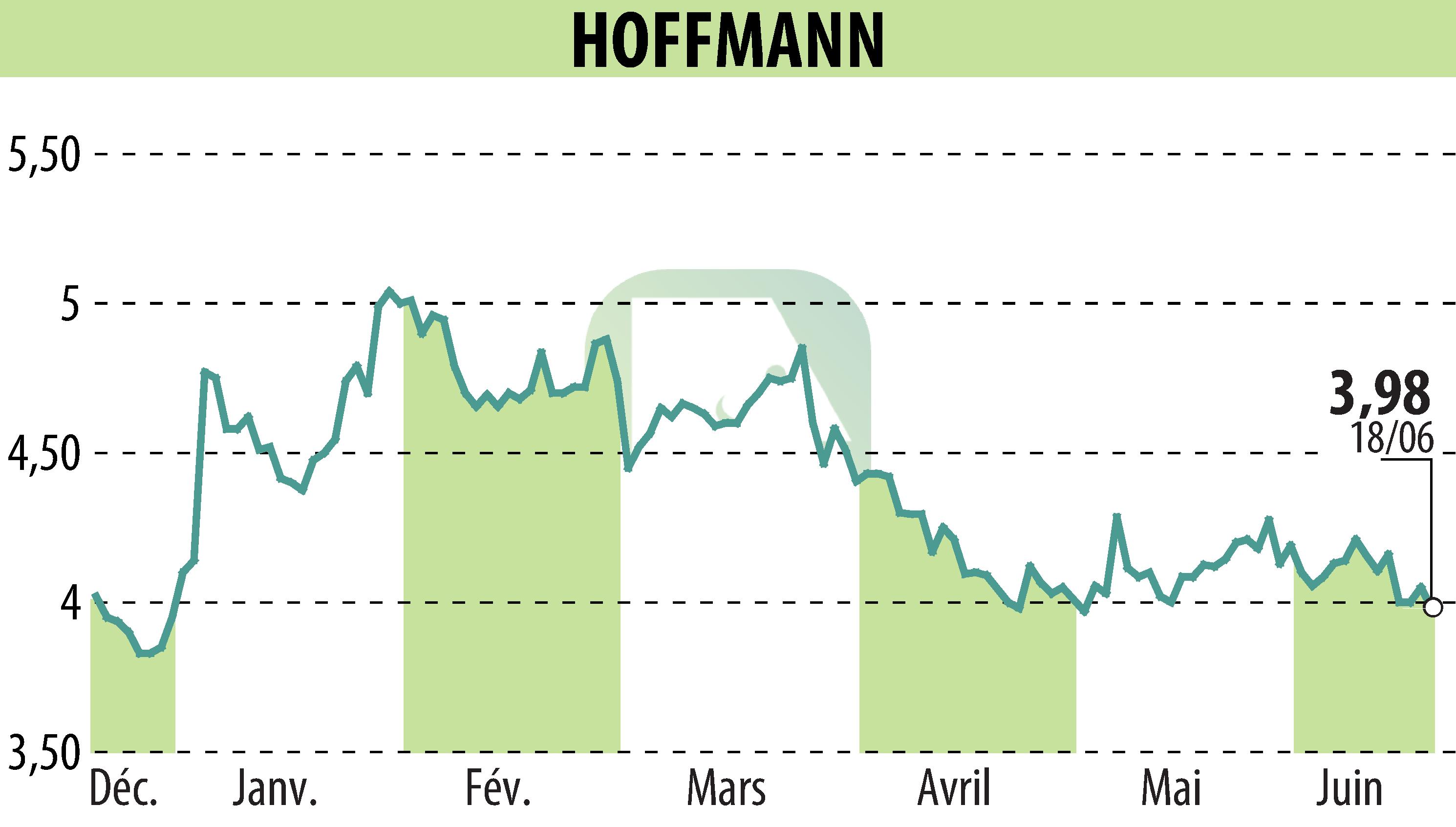 Stock price chart of HOFFMANN GREEN CEMENT TECHNOLOGIES (EPA:ALHGR) showing fluctuations.