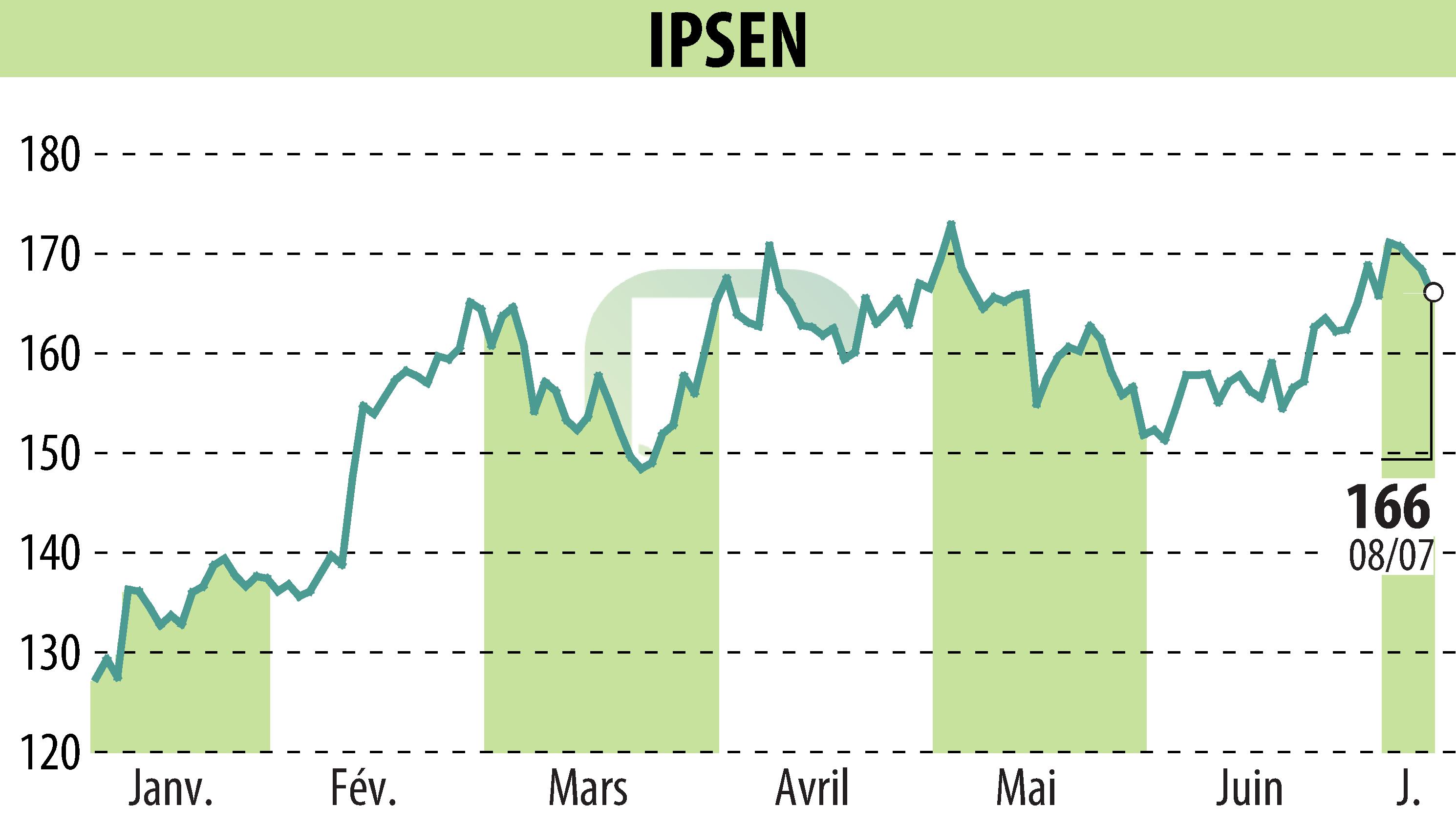 Graphique de l'évolution du cours de l'action IPSEN (EPA:IPN).