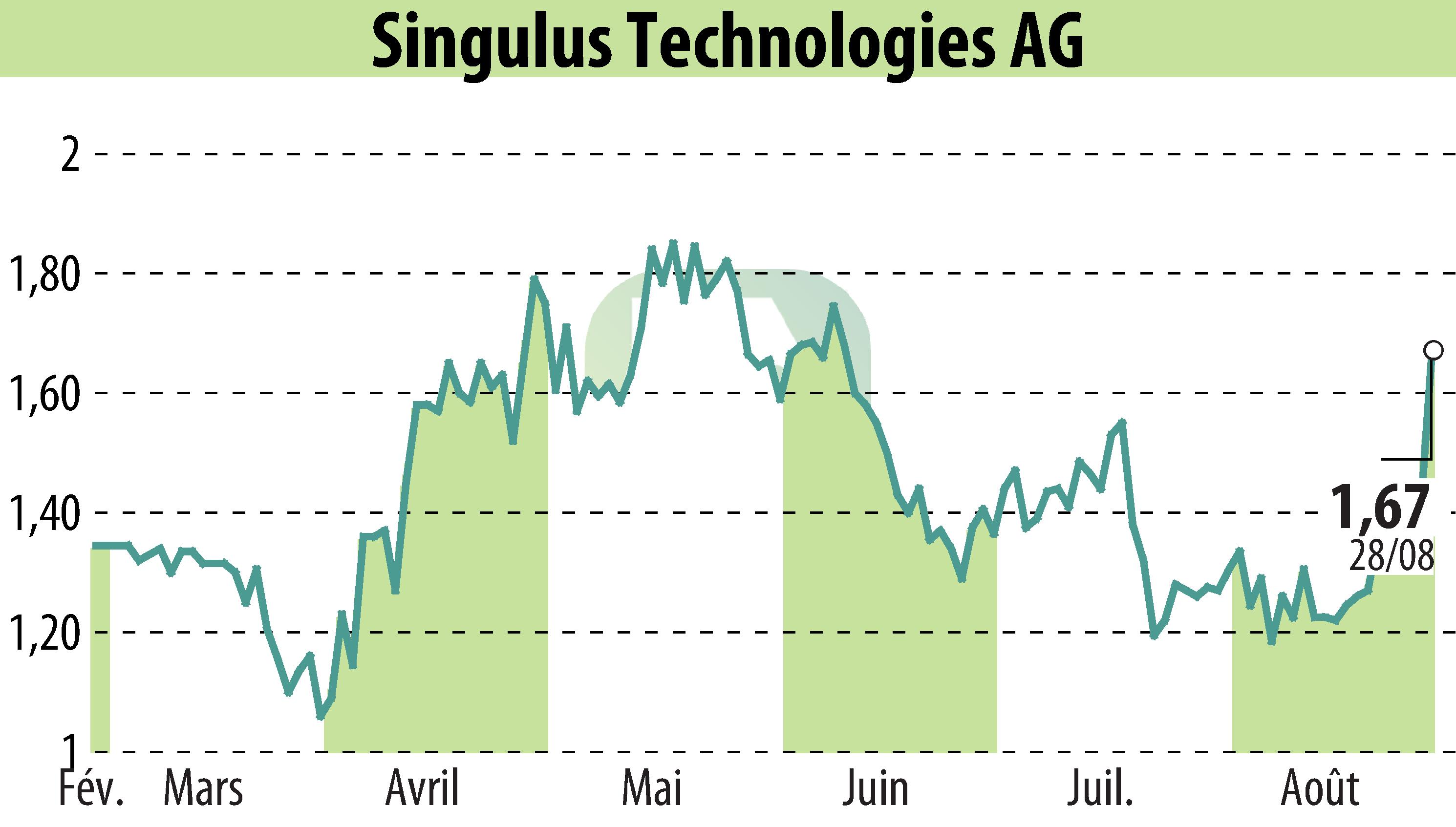 Graphique de l'évolution du cours de l'action SINGULUS TECHNOLOGIES AG (EBR:SNG).