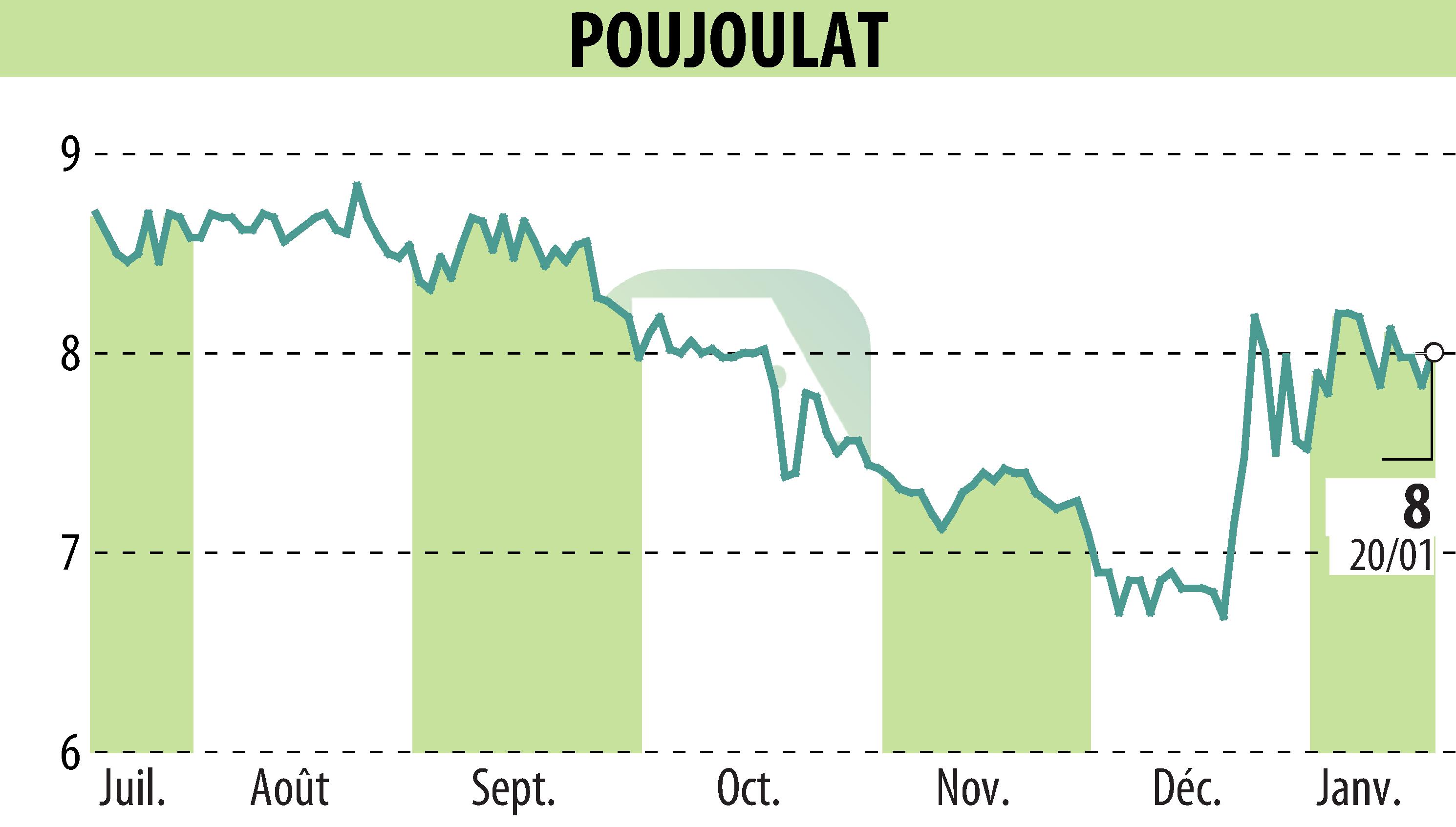 Stock price chart of POUJOULAT (EPA:ALPJT) showing fluctuations.