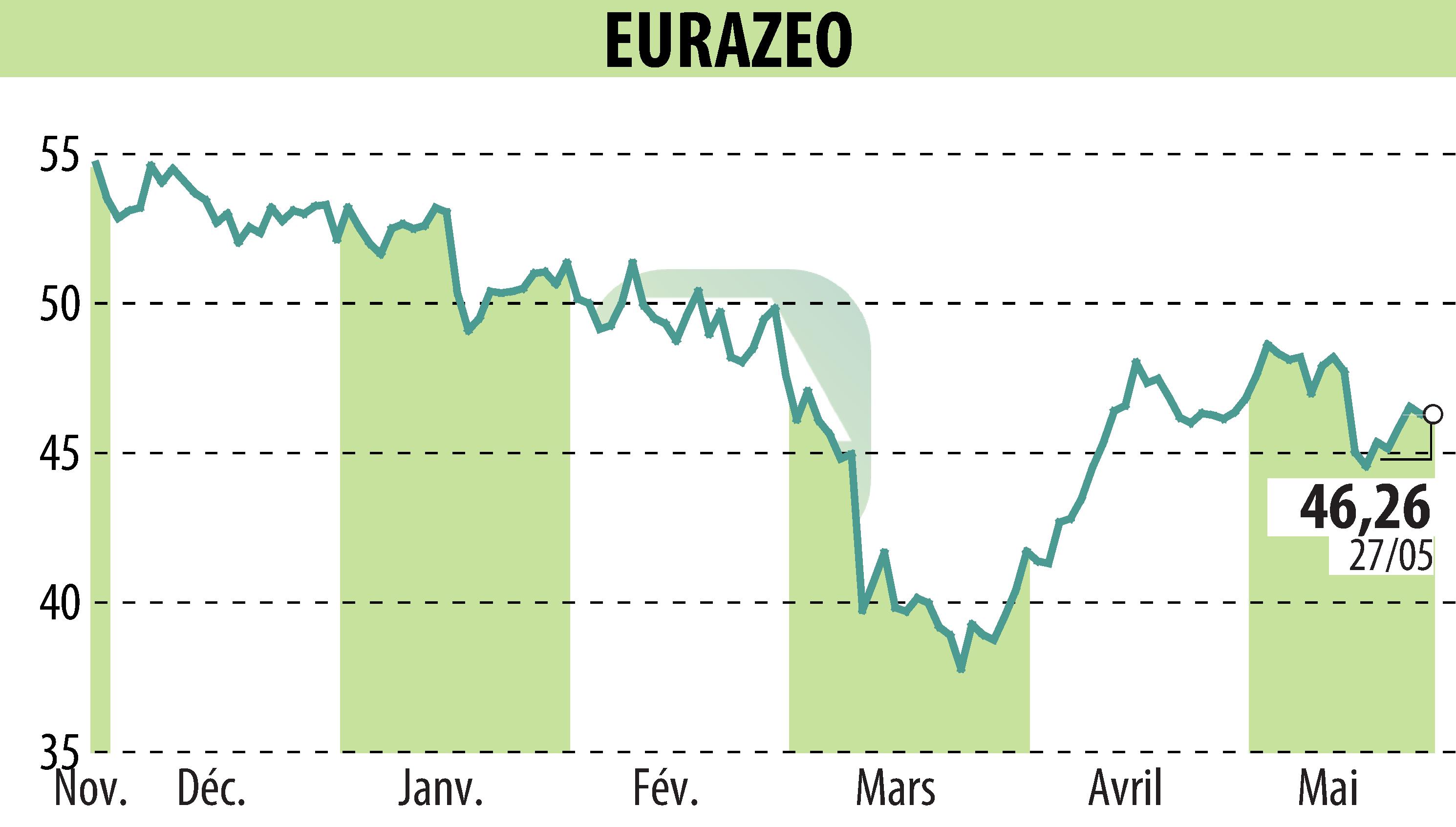 Stock price chart of EURAZEO (EPA:RF) showing fluctuations.
