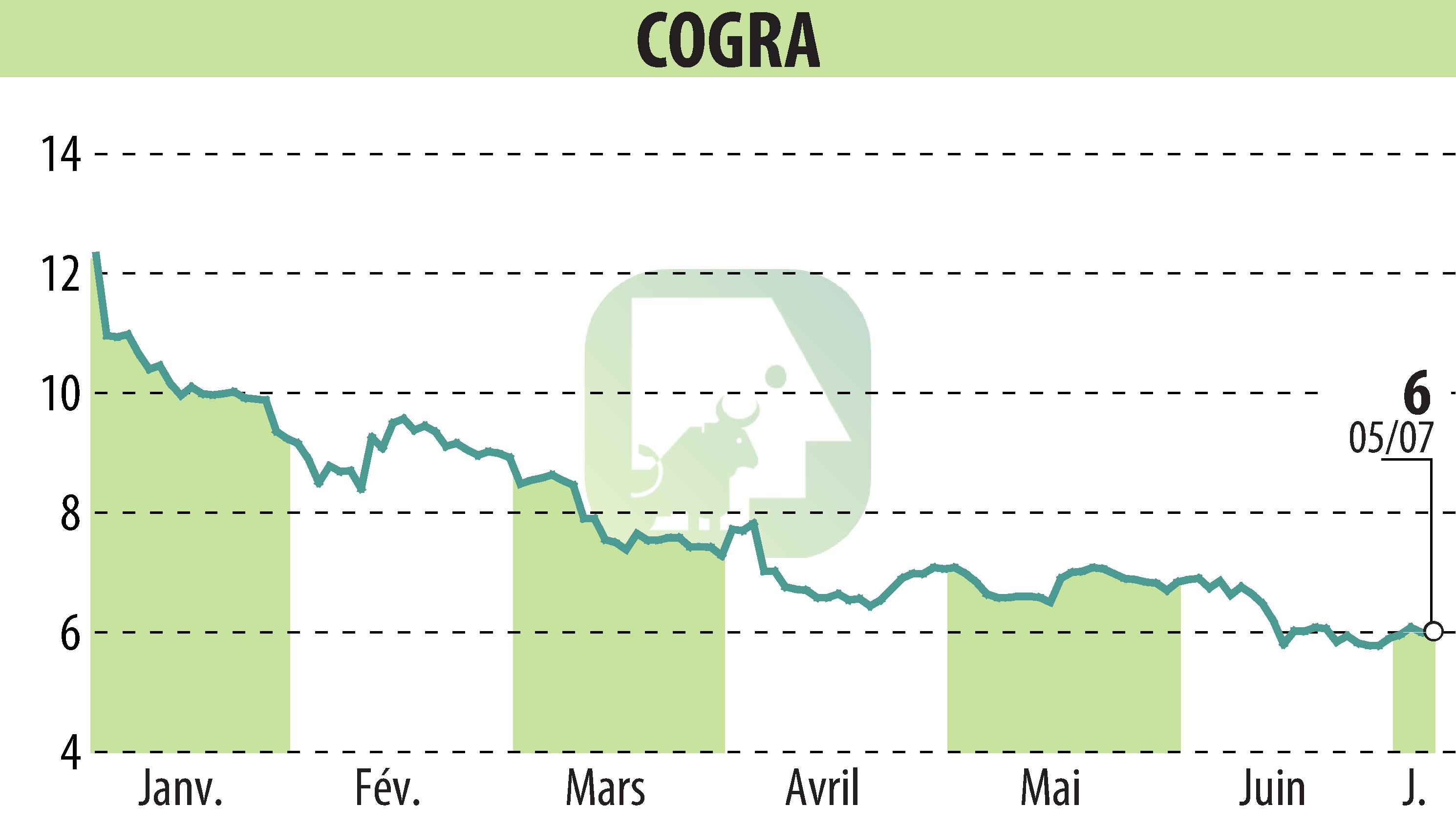 Stock price chart of COGRA (EPA:ALCOG) showing fluctuations.