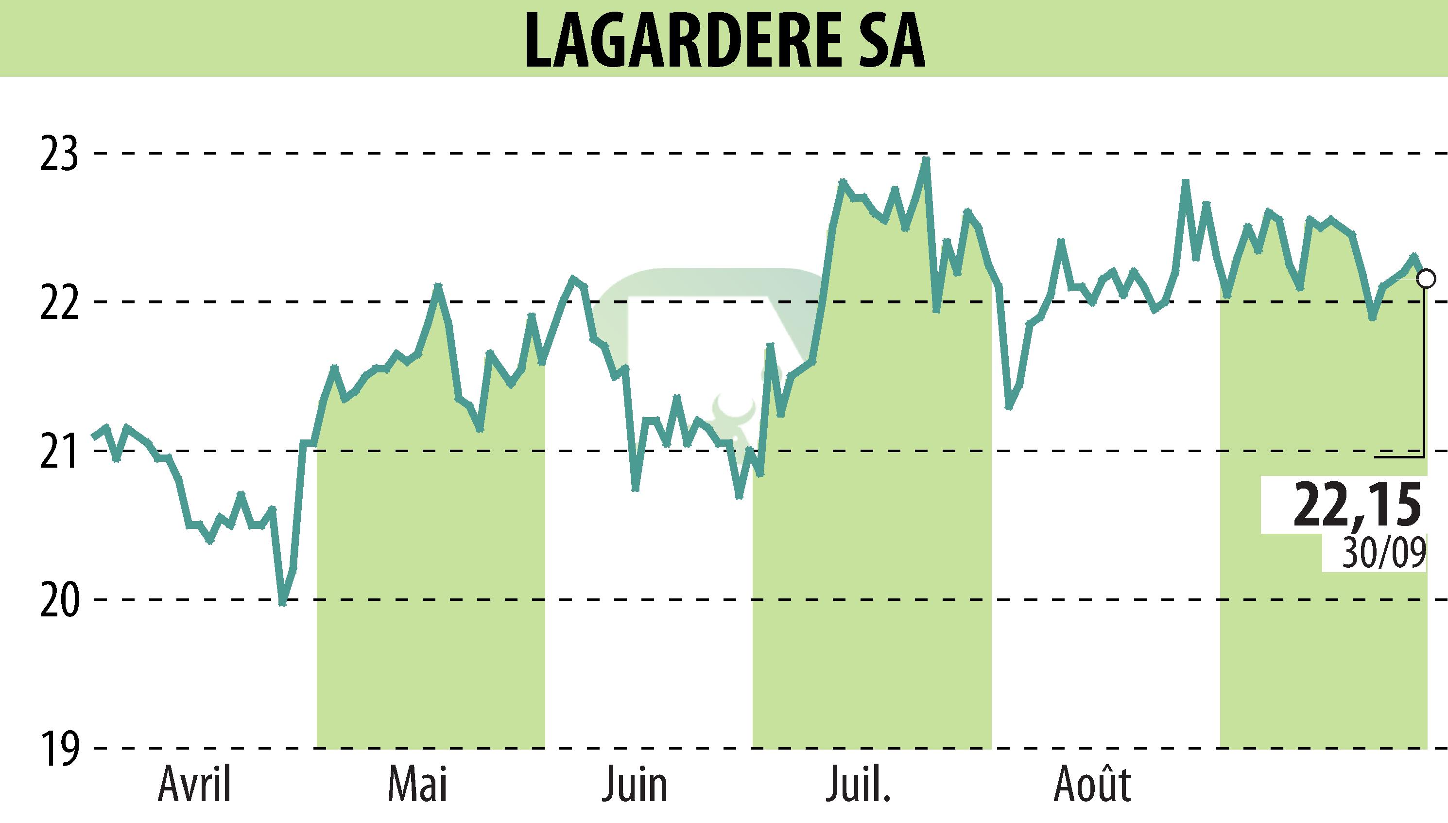 Stock price chart of LAGARDERE (EPA:MMB) showing fluctuations.