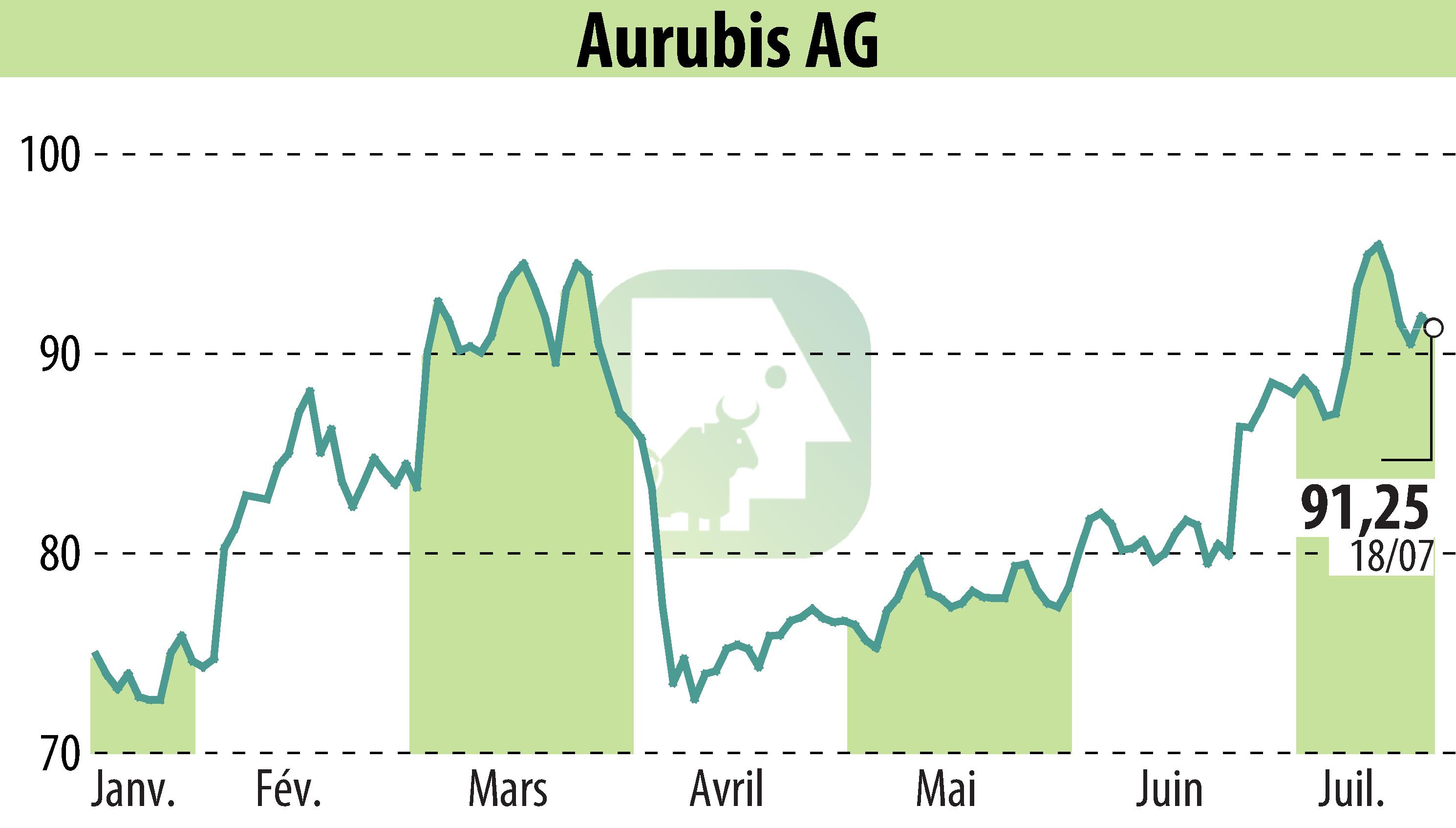 Stock price chart of Norddeutsche Affinerie AG (EBR:NDA) showing fluctuations.