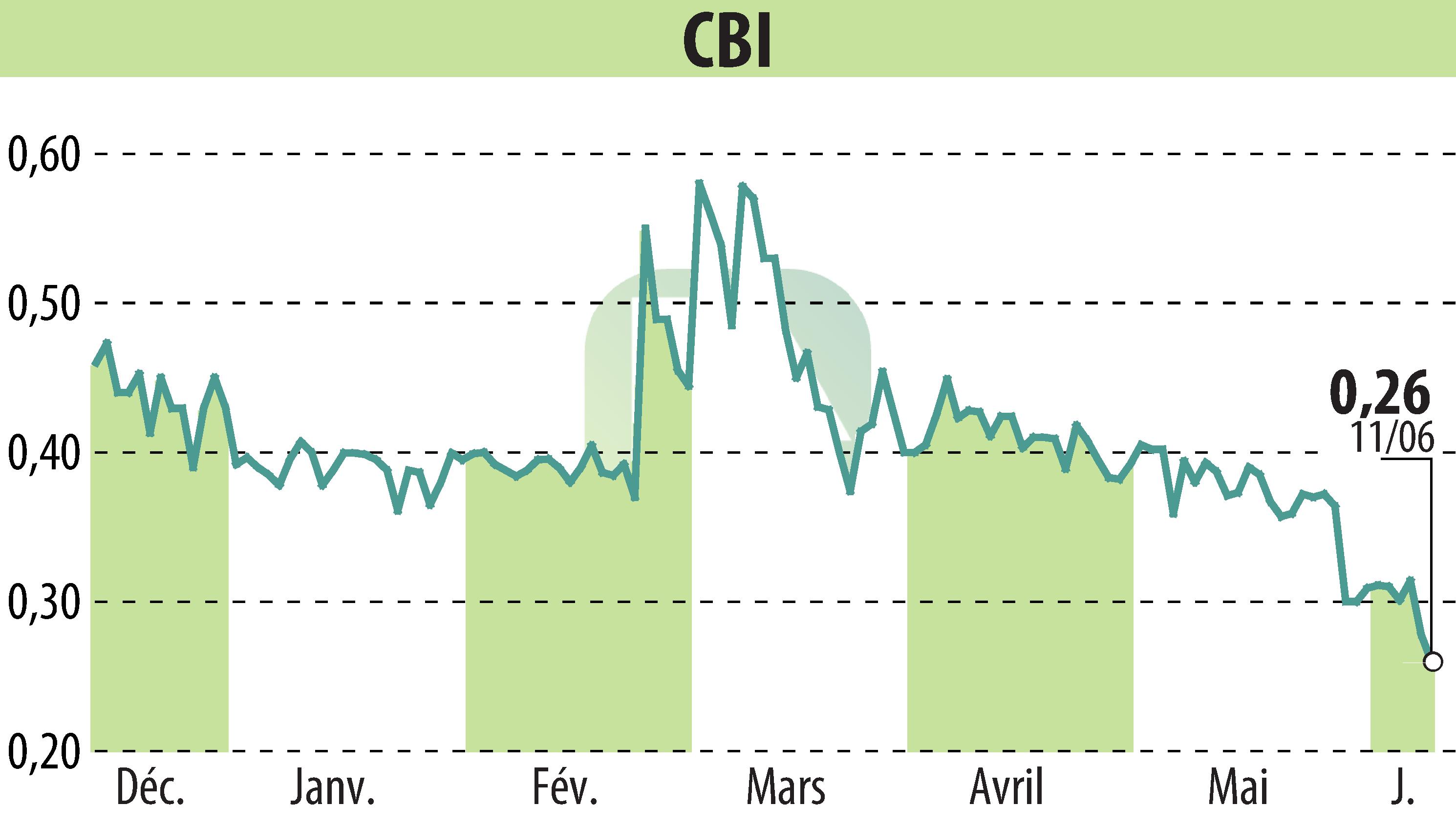 Stock price chart of CRYPTO BLOCKCHAIN INDUSTRIES (EPA:ALCBI) showing fluctuations.