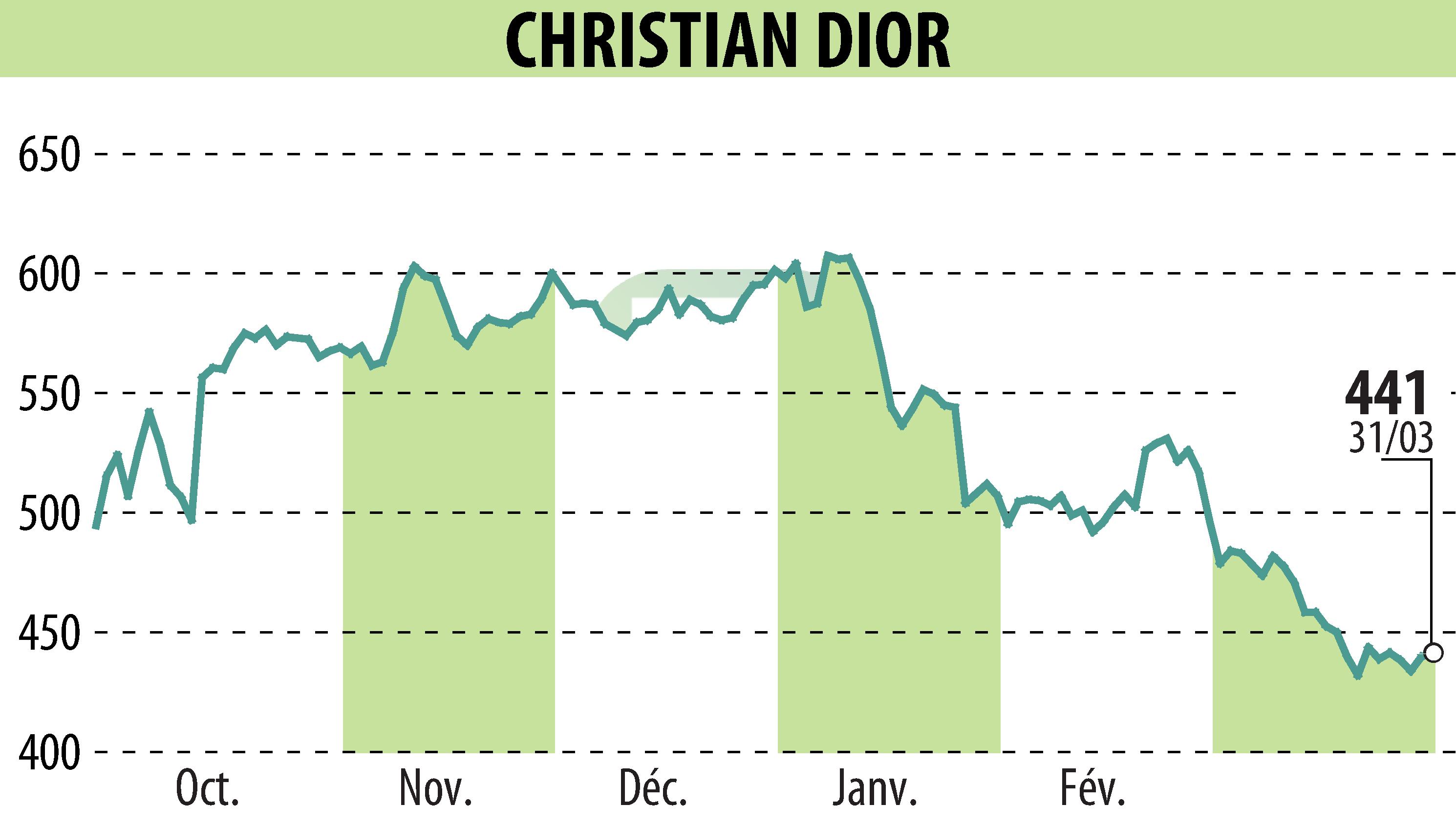Stock price chart of CHRISTIAN DIOR (EPA:CDI) showing fluctuations.