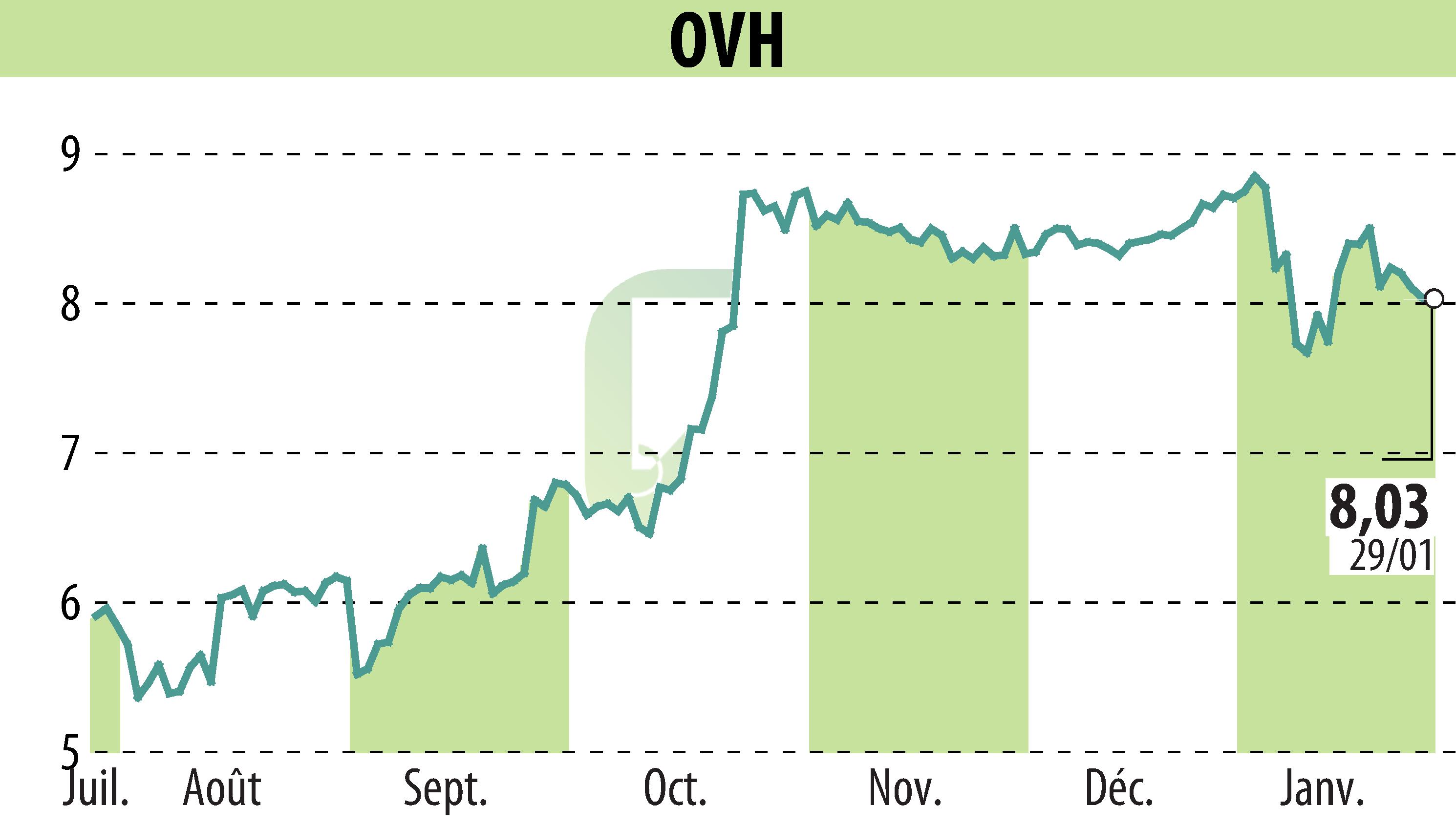 Stock price chart of OVH (EPA:OVH) showing fluctuations.