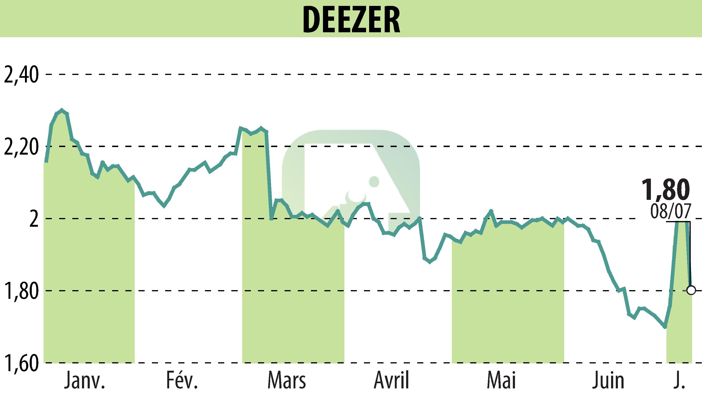 Stock price chart of Deezer (EPA:DEEZR) showing fluctuations.