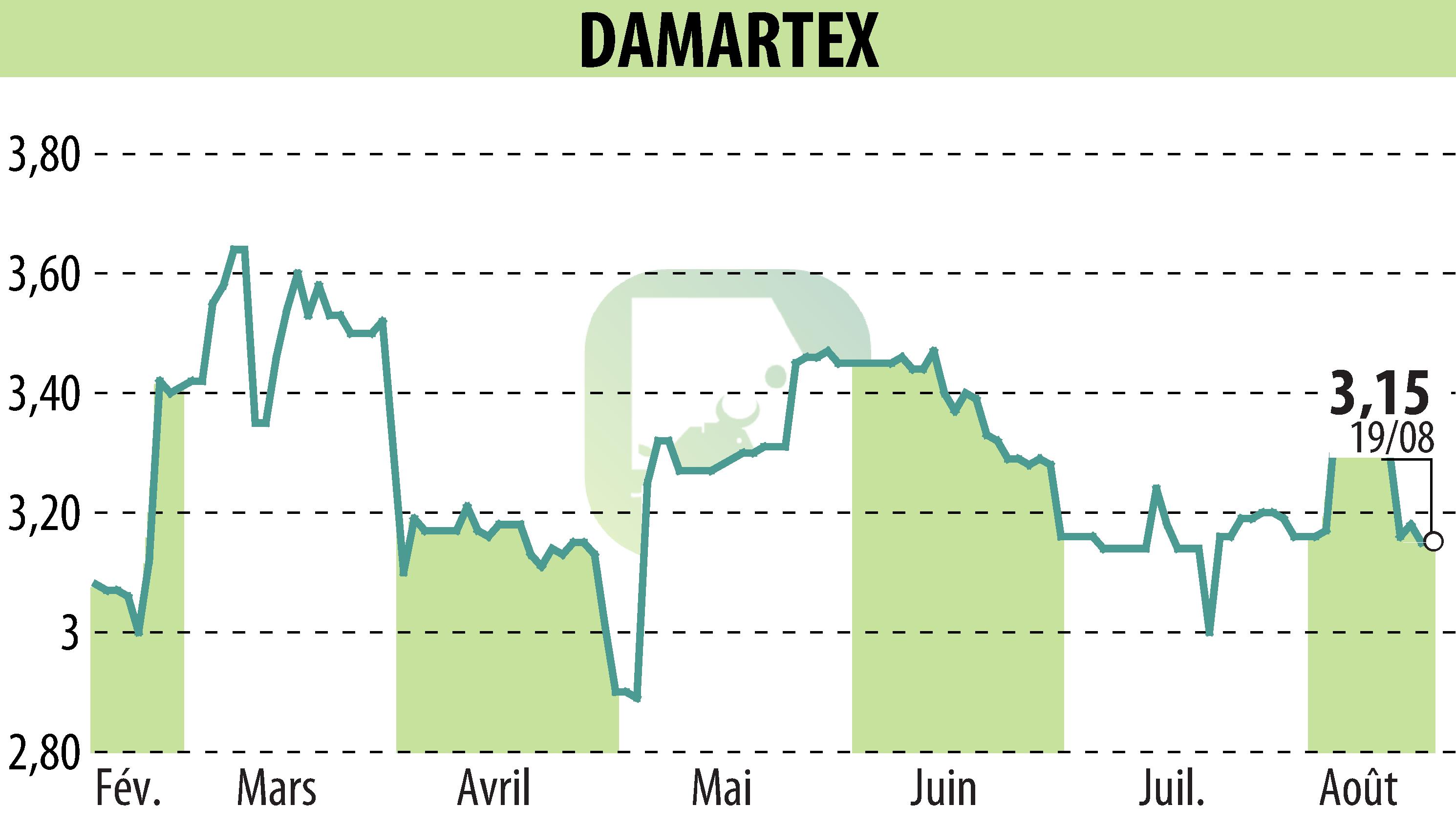 Stock price chart of DAMARTEX (EPA:ALDAR) showing fluctuations.