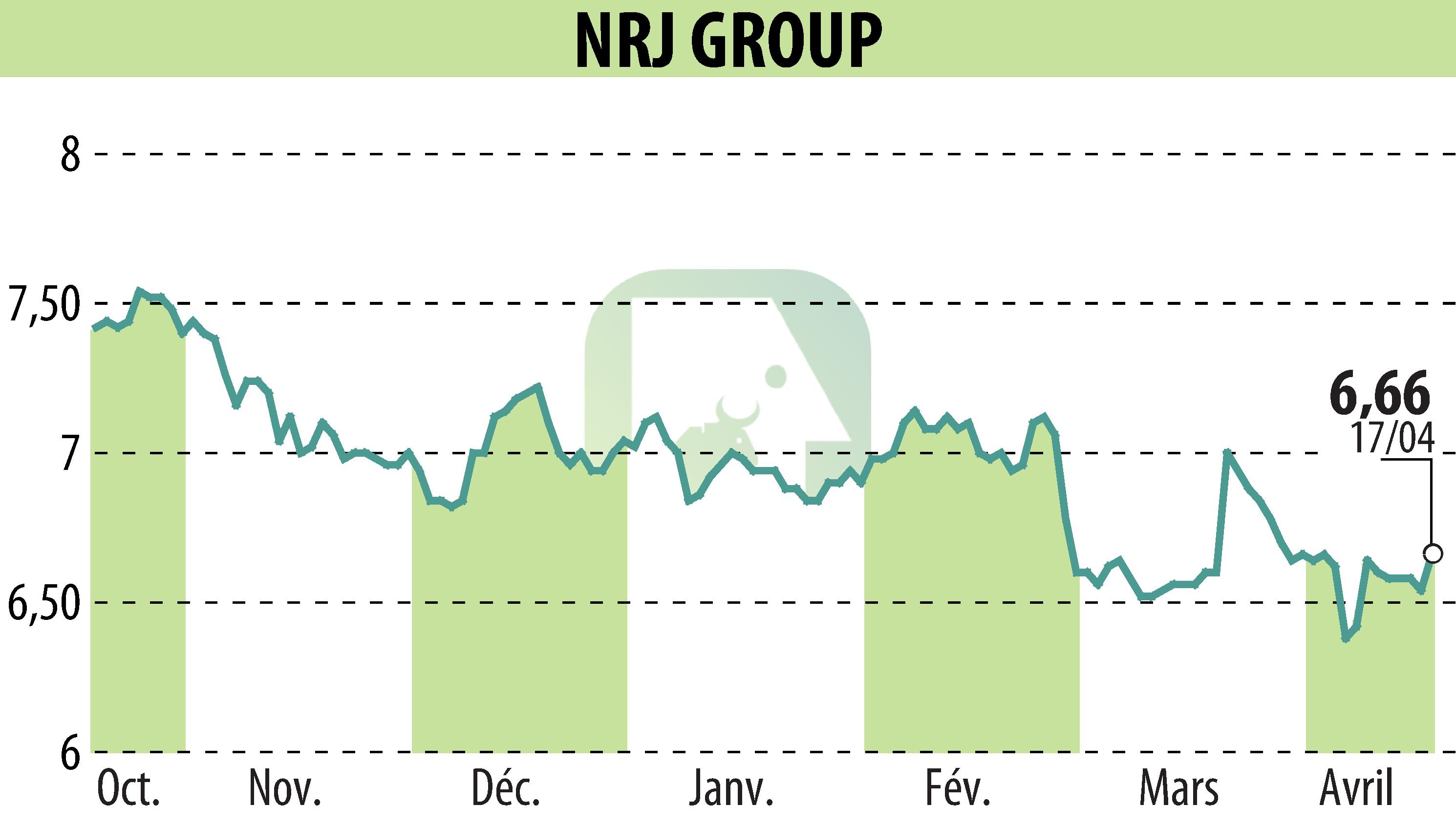 Stock price chart of NRJ GROUP (EPA:NRG) showing fluctuations.
