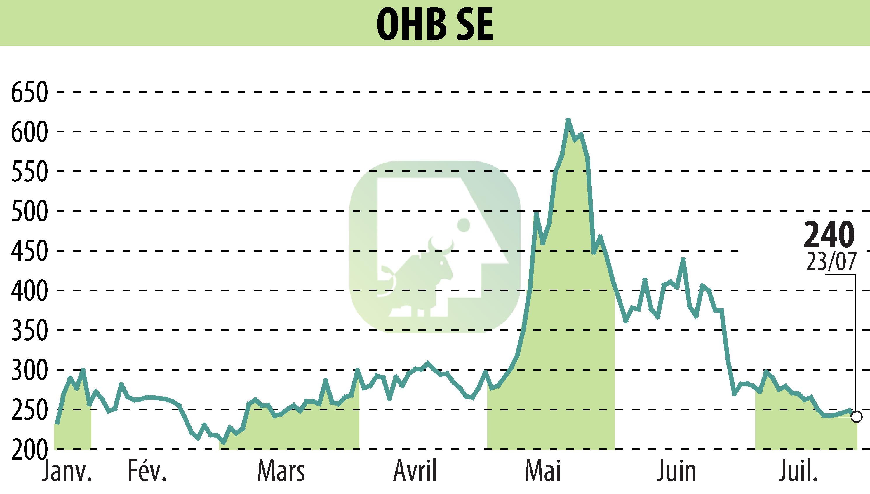 Graphique de l'évolution du cours de l'action OHB AG (EBR:OHB).