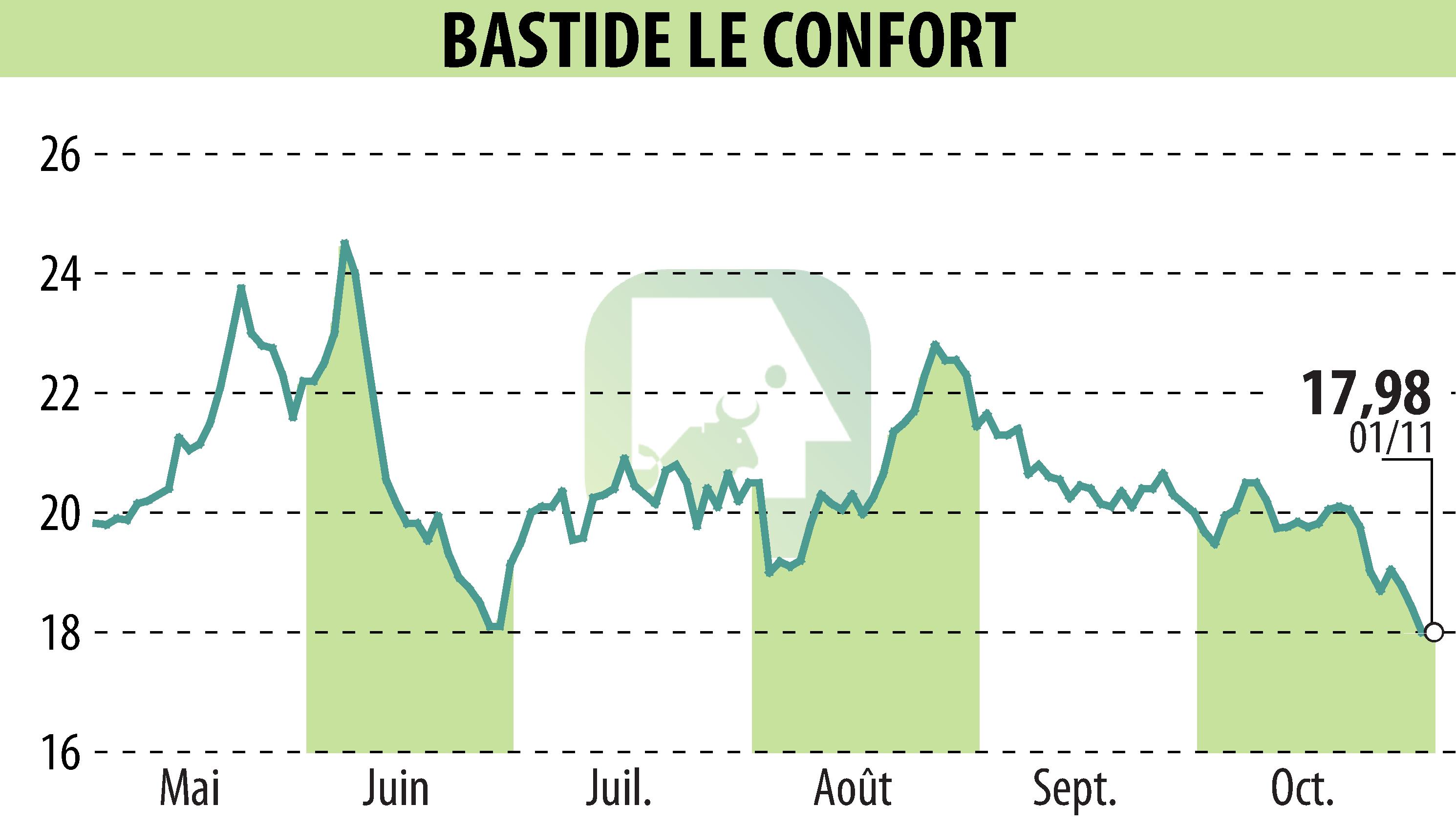 Stock price chart of BASTIDE (EPA:BLC) showing fluctuations.