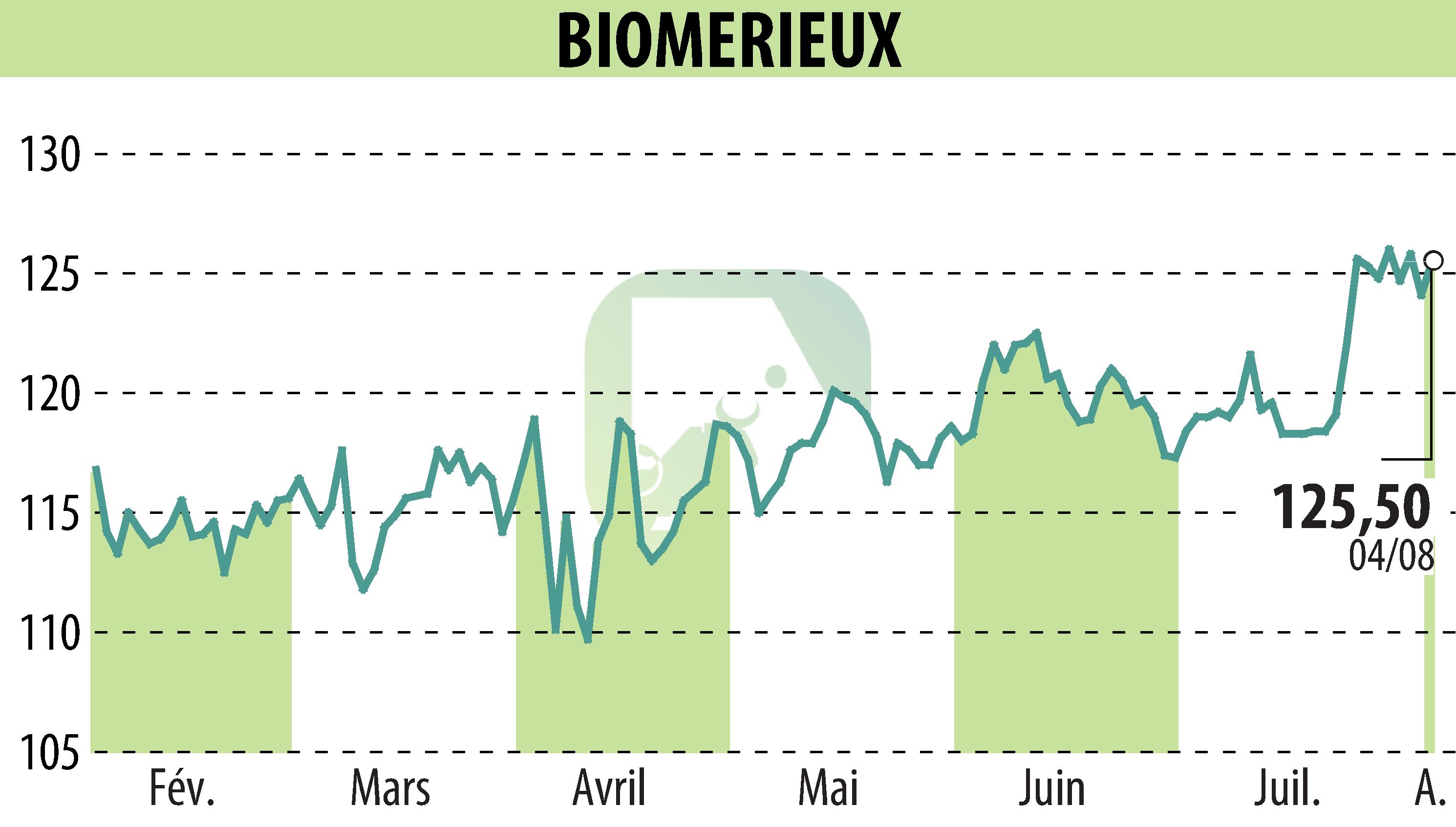 Stock price chart of BIOMERIEUX (EPA:BIM) showing fluctuations.