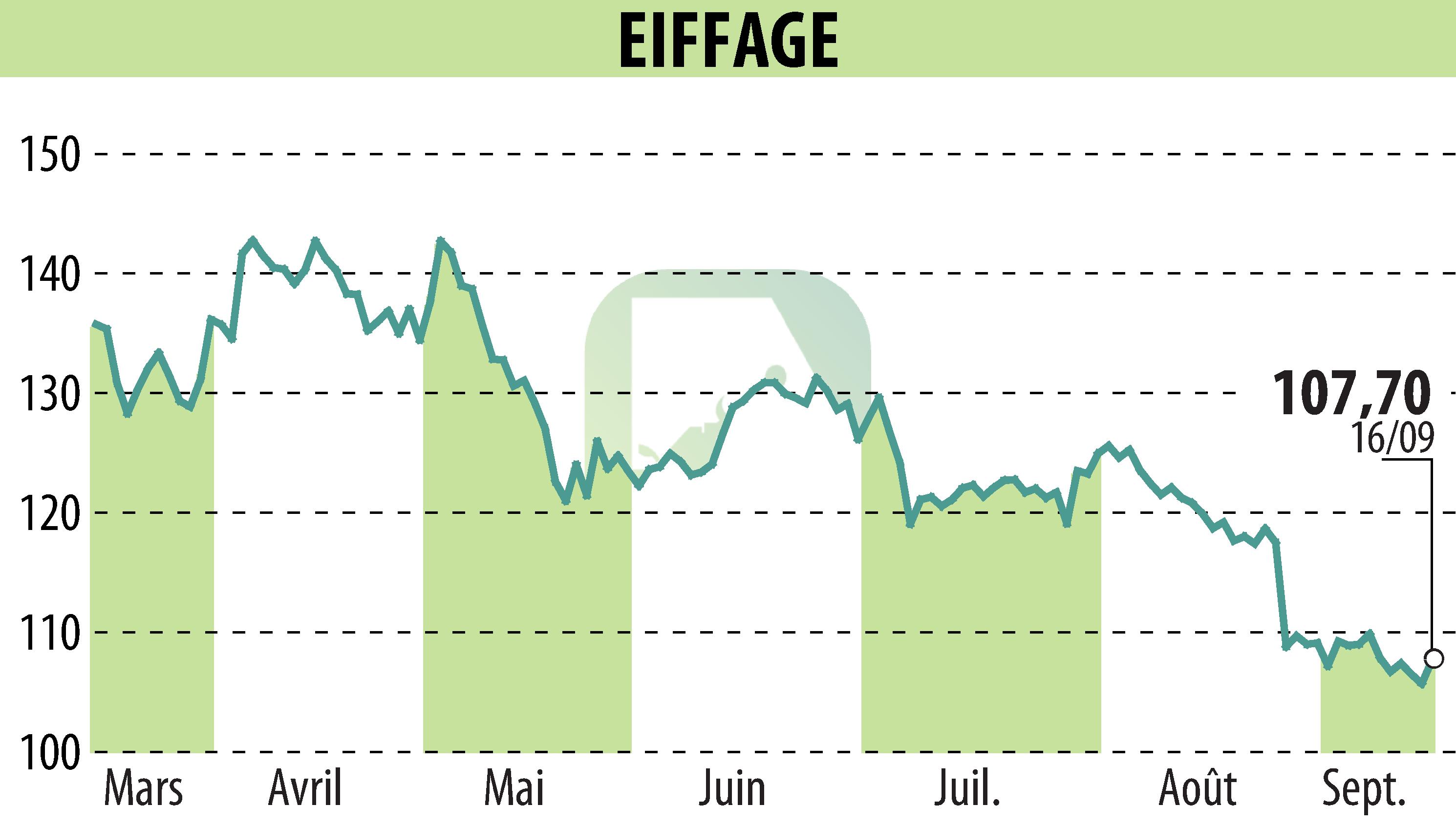 Graphique de l'évolution du cours de l'action EIFFAGE (EPA:FGR).
