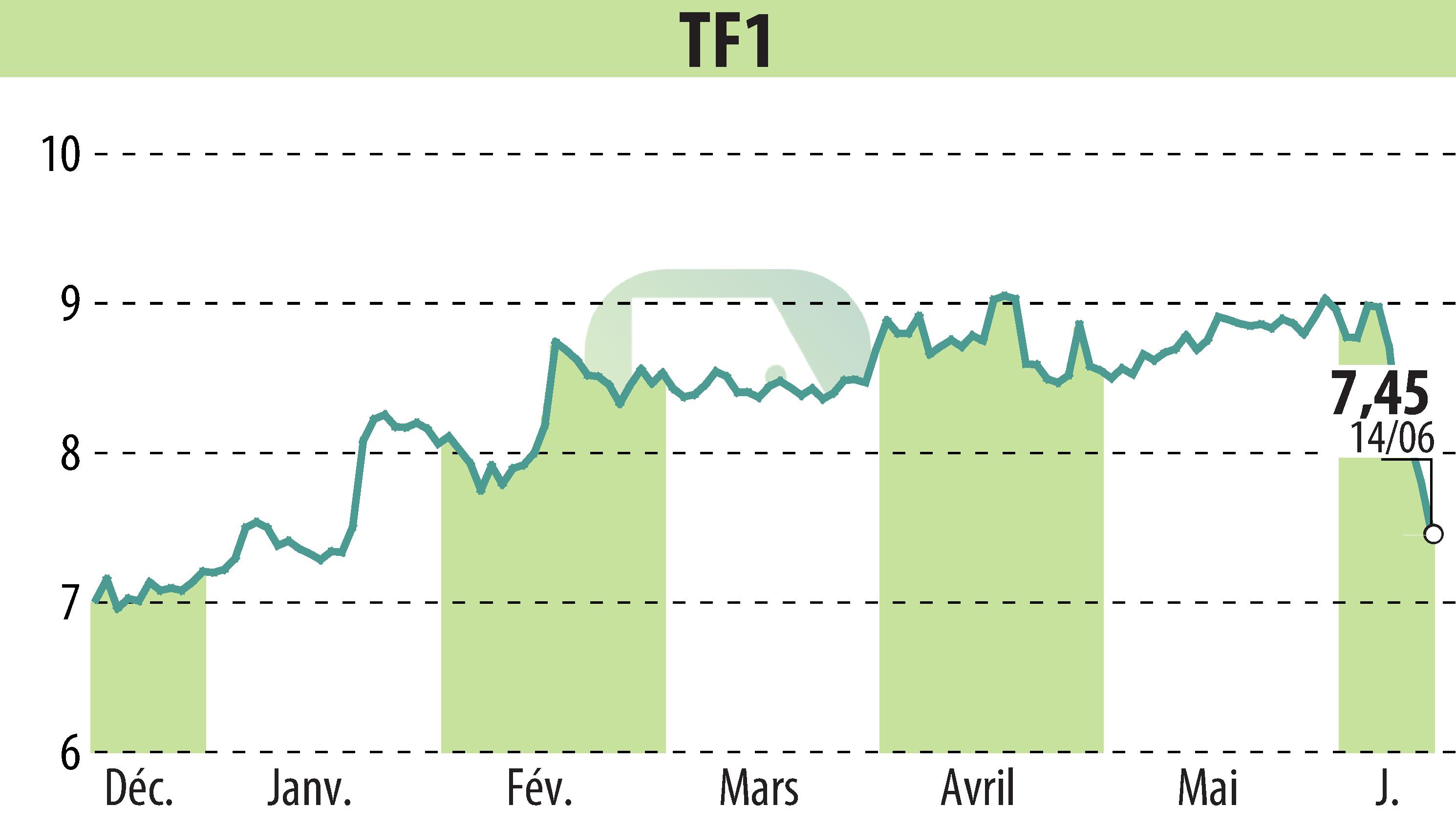 Stock price chart of TF1 (EPA:TFI) showing fluctuations.