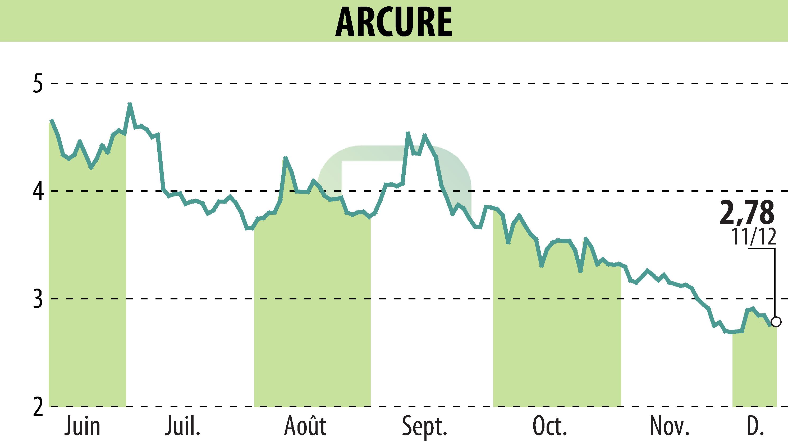 Graphique de l'évolution du cours de l'action ARCURE (EPA:ALCUR).