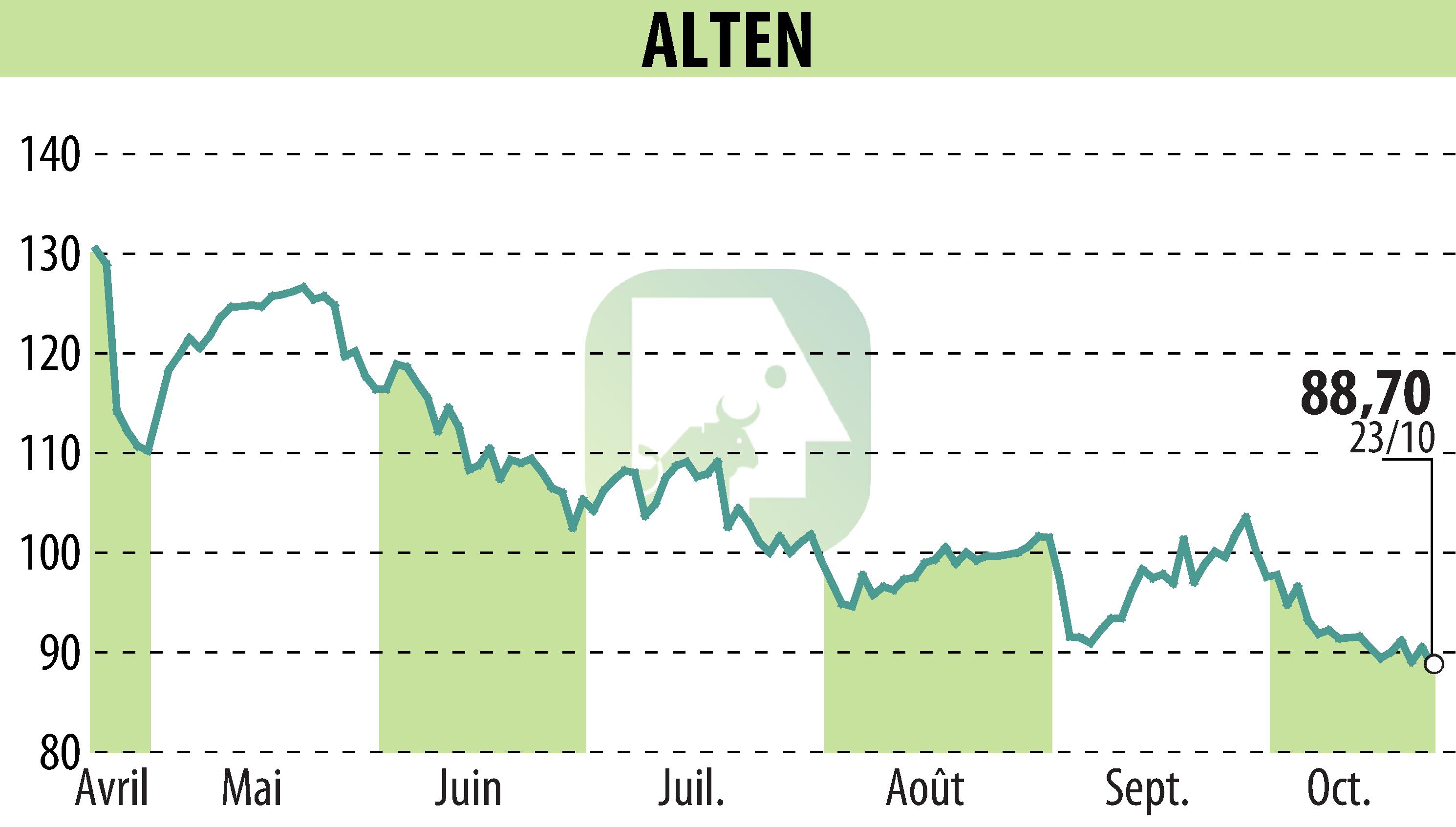 Stock price chart of ALTEN (EPA:ATE) showing fluctuations.