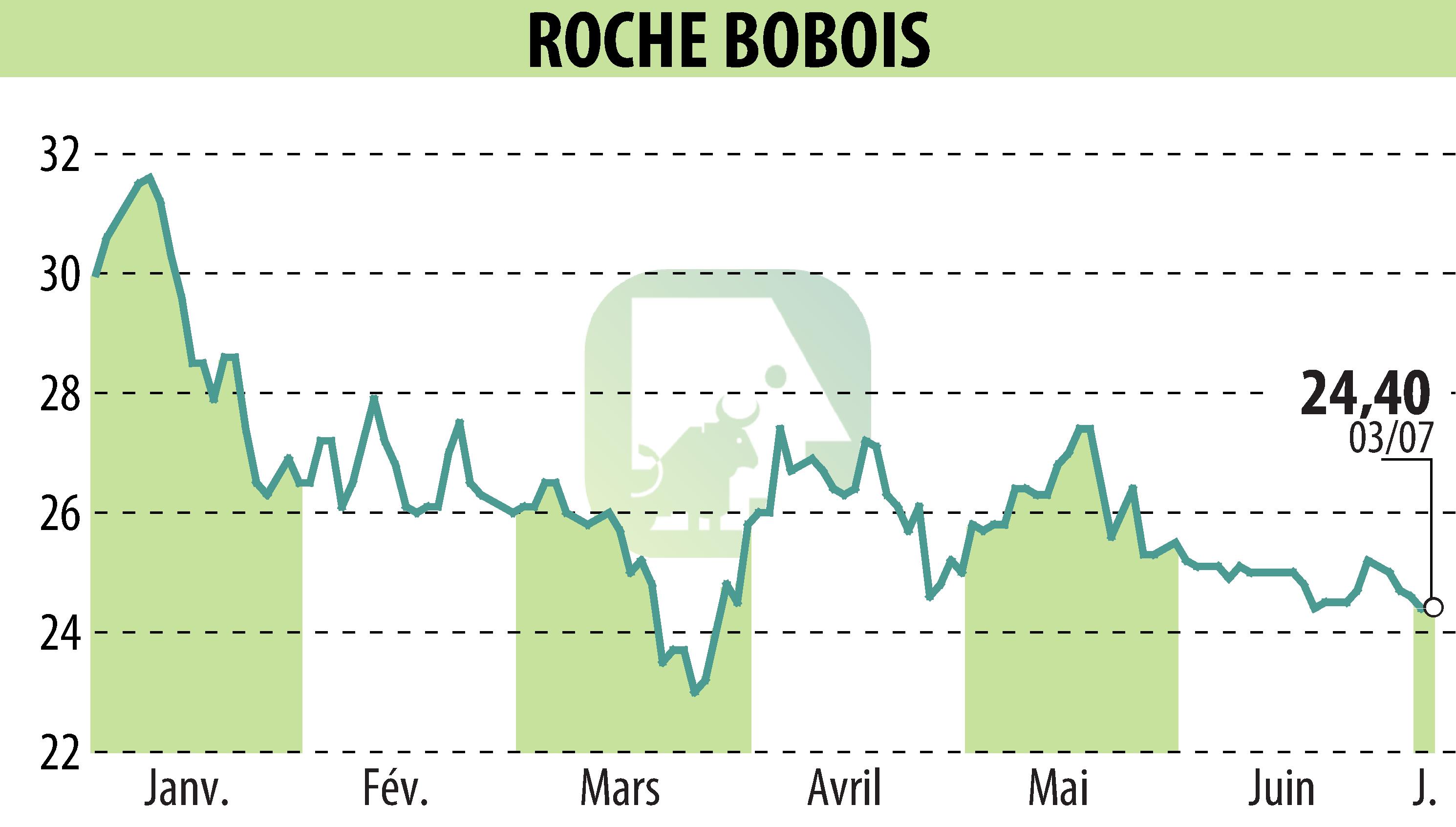 Stock price chart of ROCHE BOBOIS (EPA:RBO) showing fluctuations.
